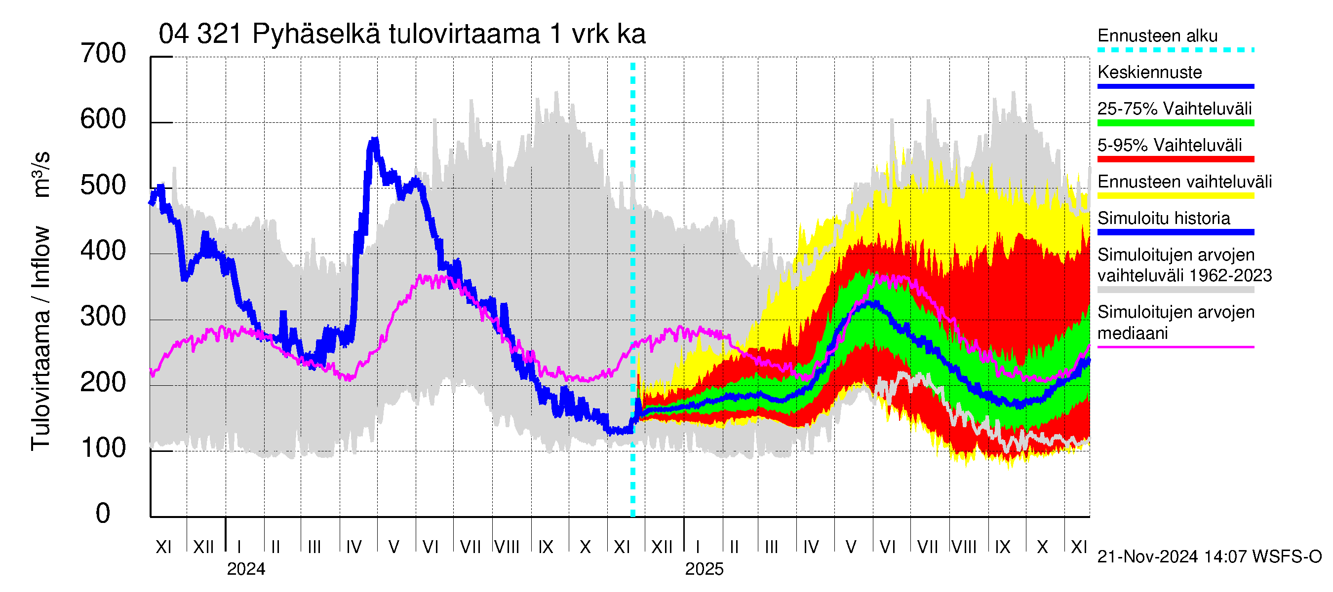 Vuoksen vesistöalue - Orivesi-Pyhäselkä: Tulovirtaama - jakaumaennuste