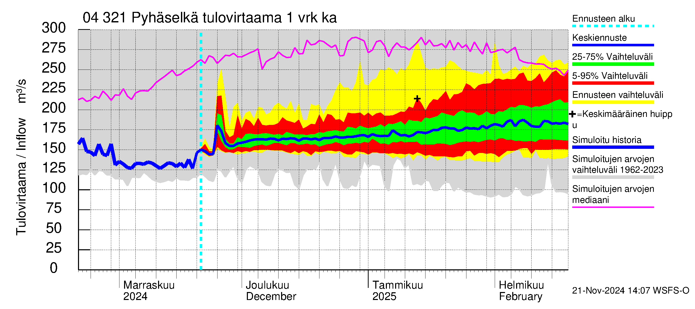 Vuoksen vesistöalue - Orivesi-Pyhäselkä: Tulovirtaama - jakaumaennuste