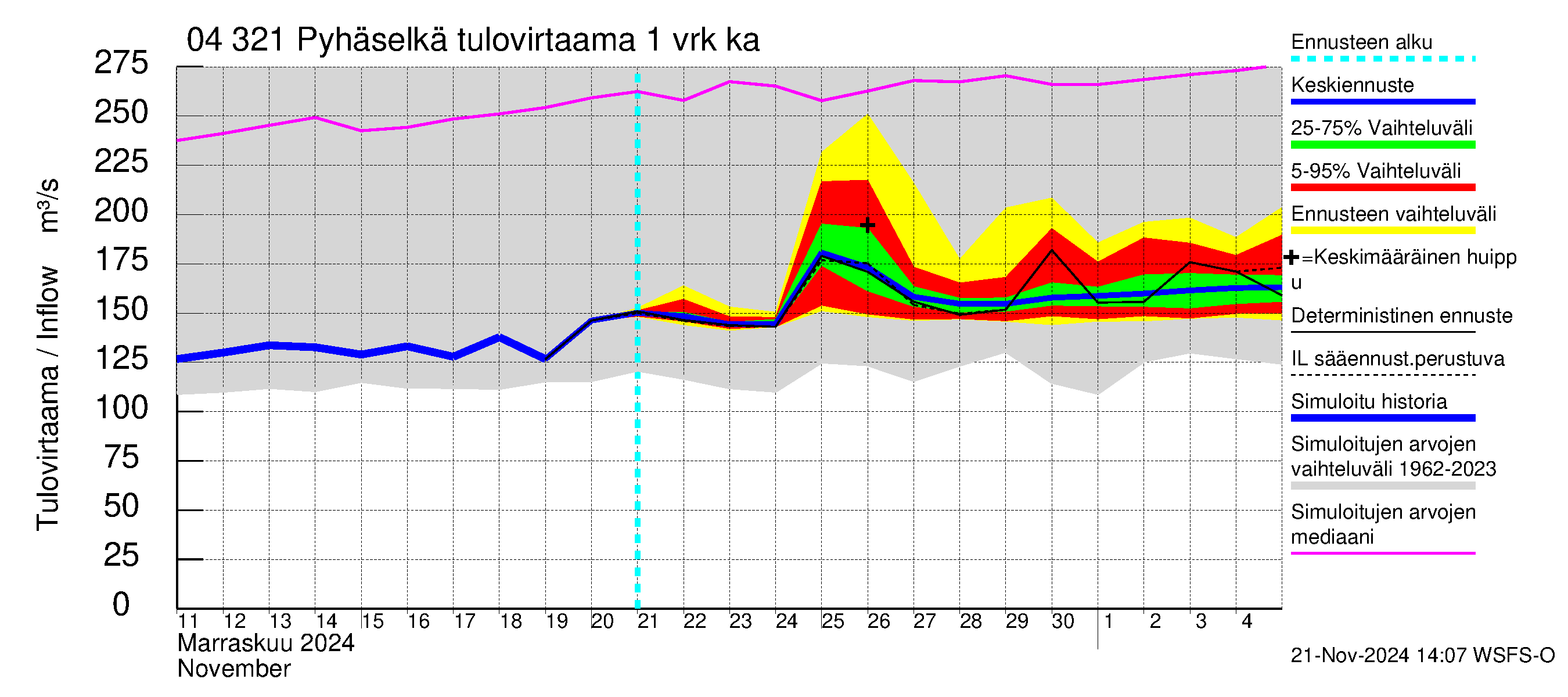 Vuoksen vesistöalue - Orivesi-Pyhäselkä: Tulovirtaama - jakaumaennuste