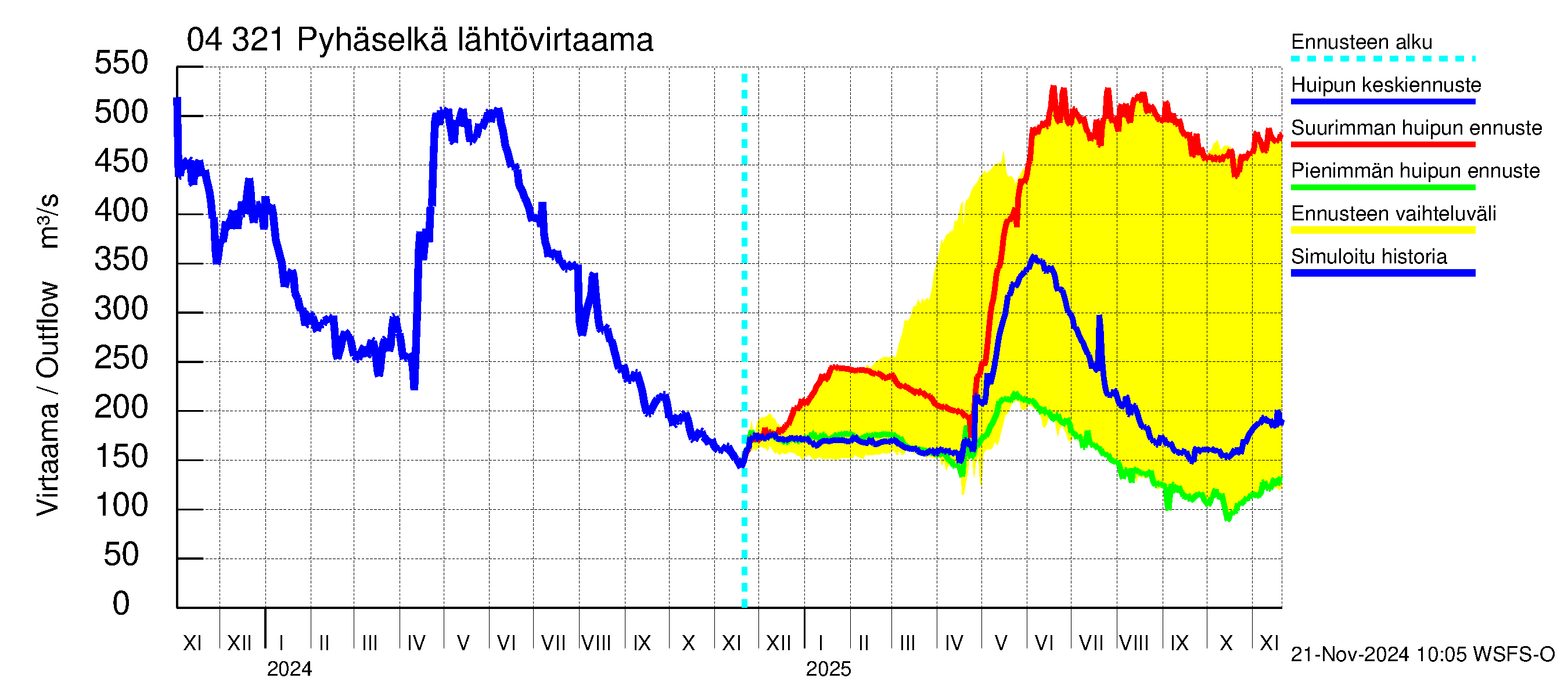 Vuoksen vesistöalue - Orivesi-Pyhäselkä: Lähtövirtaama / juoksutus - huippujen keski- ja ääriennusteet