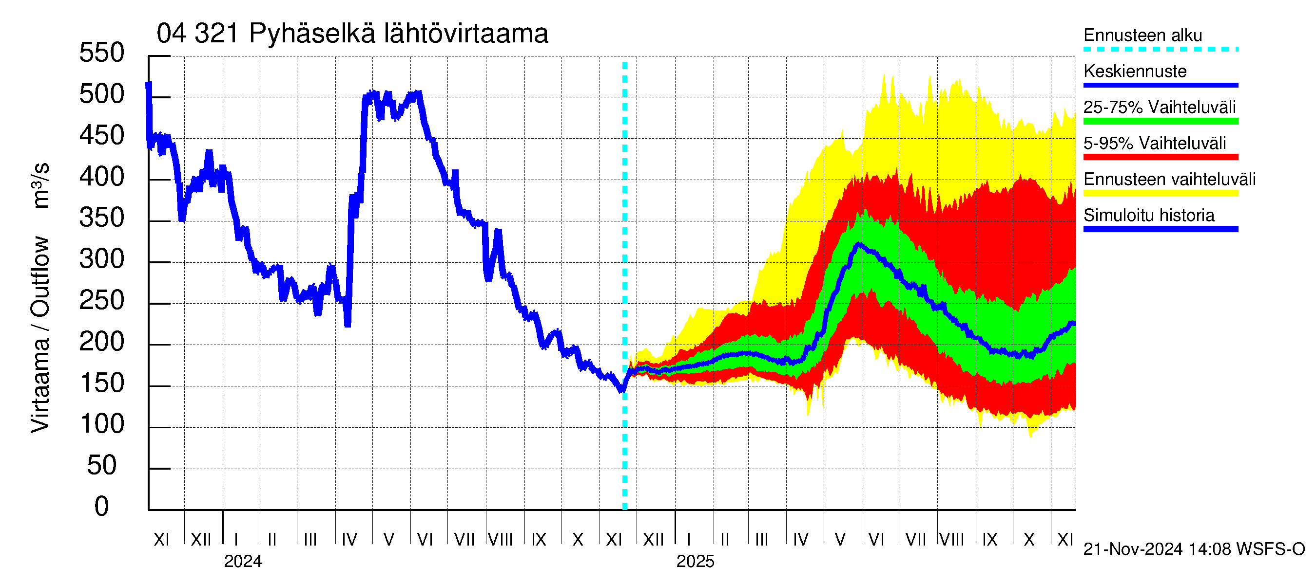 Vuoksen vesistöalue - Orivesi-Pyhäselkä: Lähtövirtaama / juoksutus - jakaumaennuste