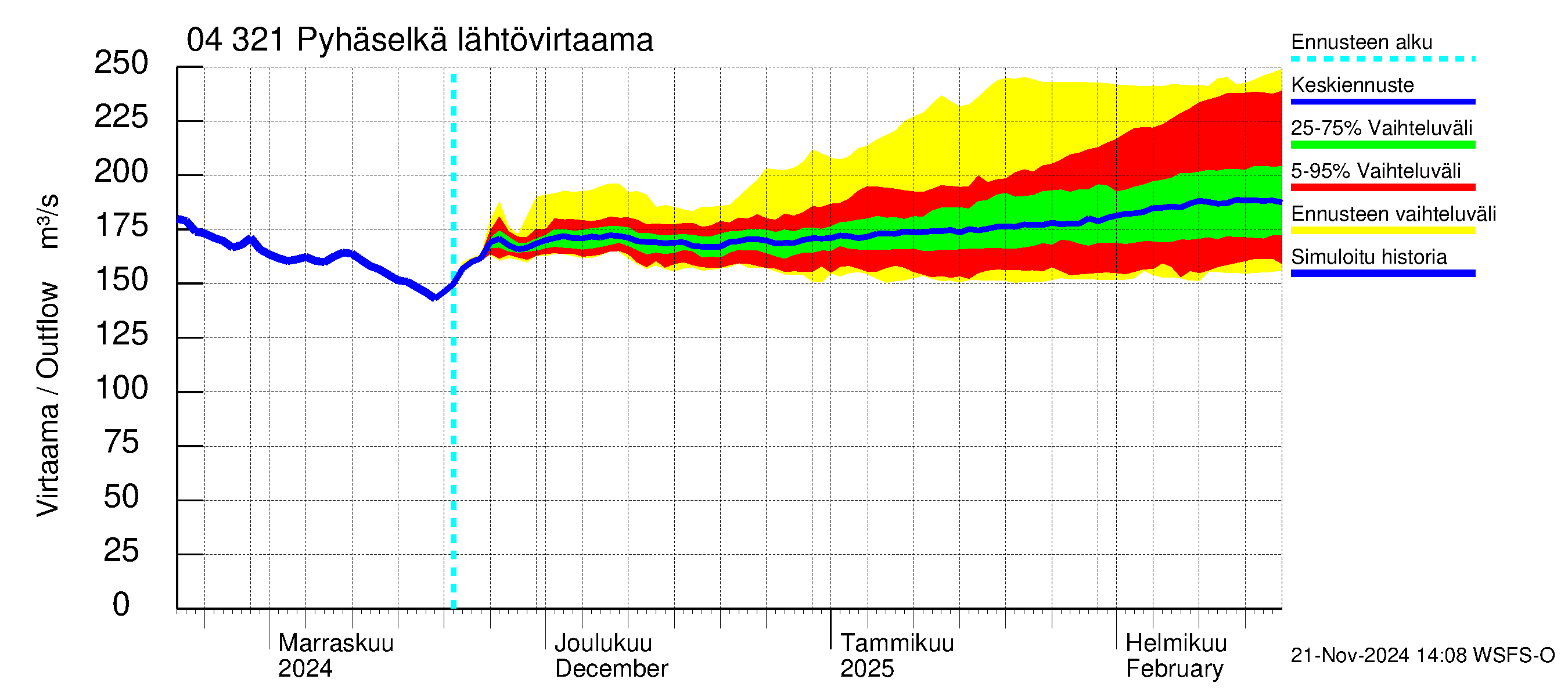 Vuoksen vesistöalue - Orivesi-Pyhäselkä: Lähtövirtaama / juoksutus - jakaumaennuste