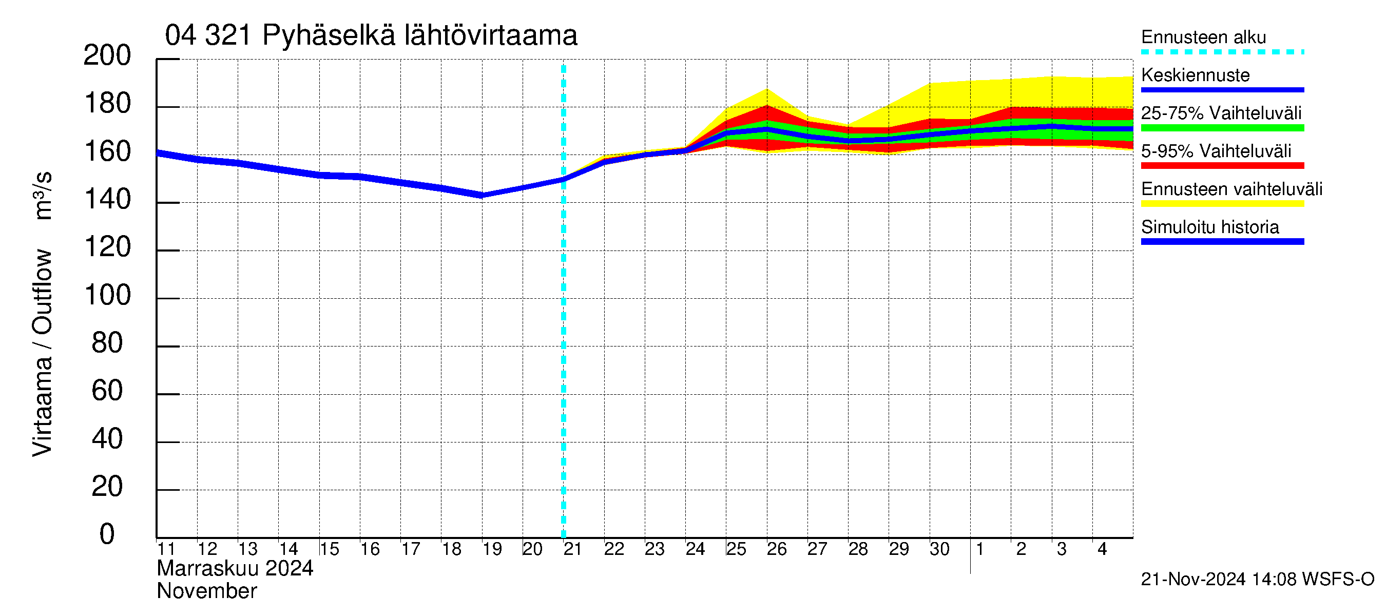 Vuoksen vesistöalue - Orivesi-Pyhäselkä: Lähtövirtaama / juoksutus - jakaumaennuste