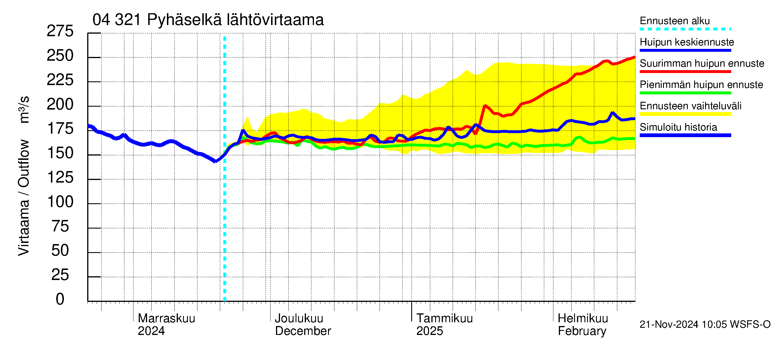 Vuoksen vesistöalue - Orivesi-Pyhäselkä: Lähtövirtaama / juoksutus - huippujen keski- ja ääriennusteet