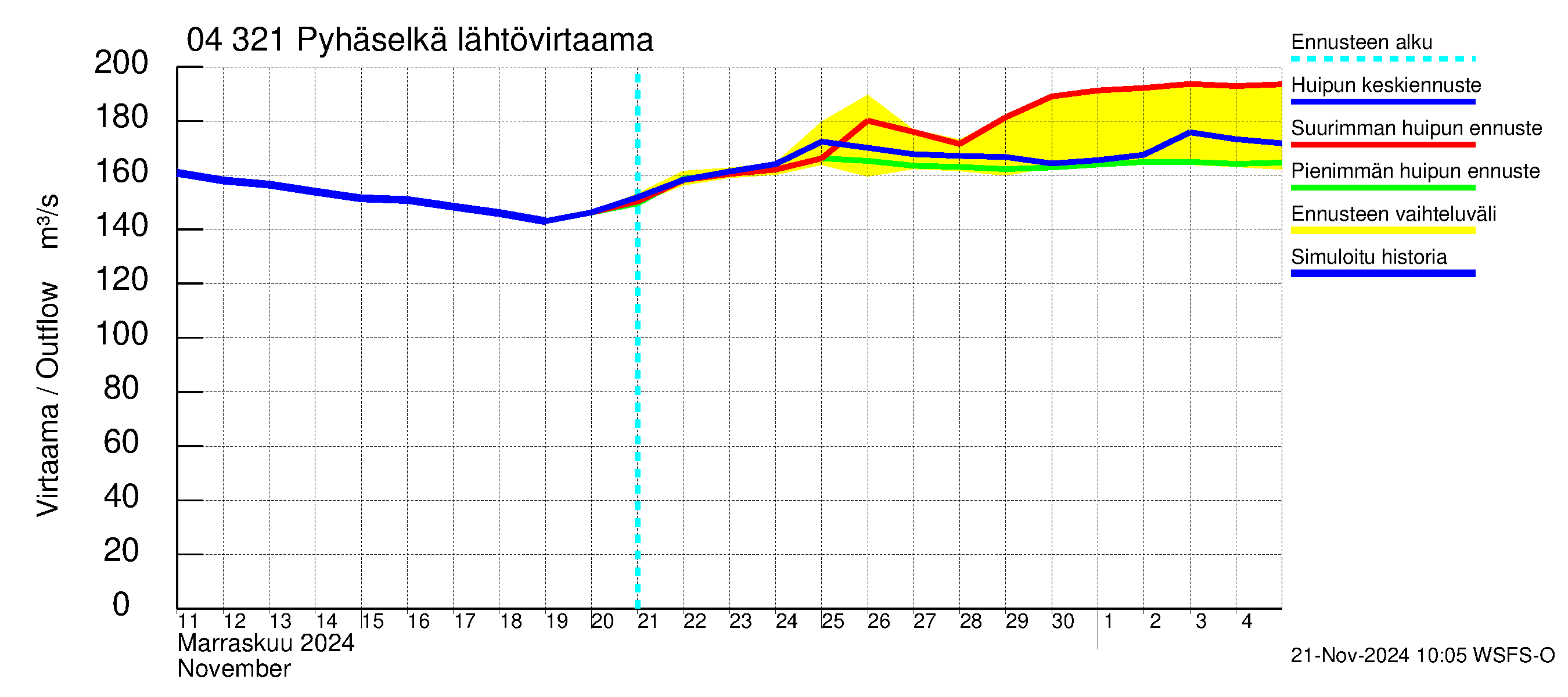 Vuoksen vesistöalue - Orivesi-Pyhäselkä: Lähtövirtaama / juoksutus - huippujen keski- ja ääriennusteet