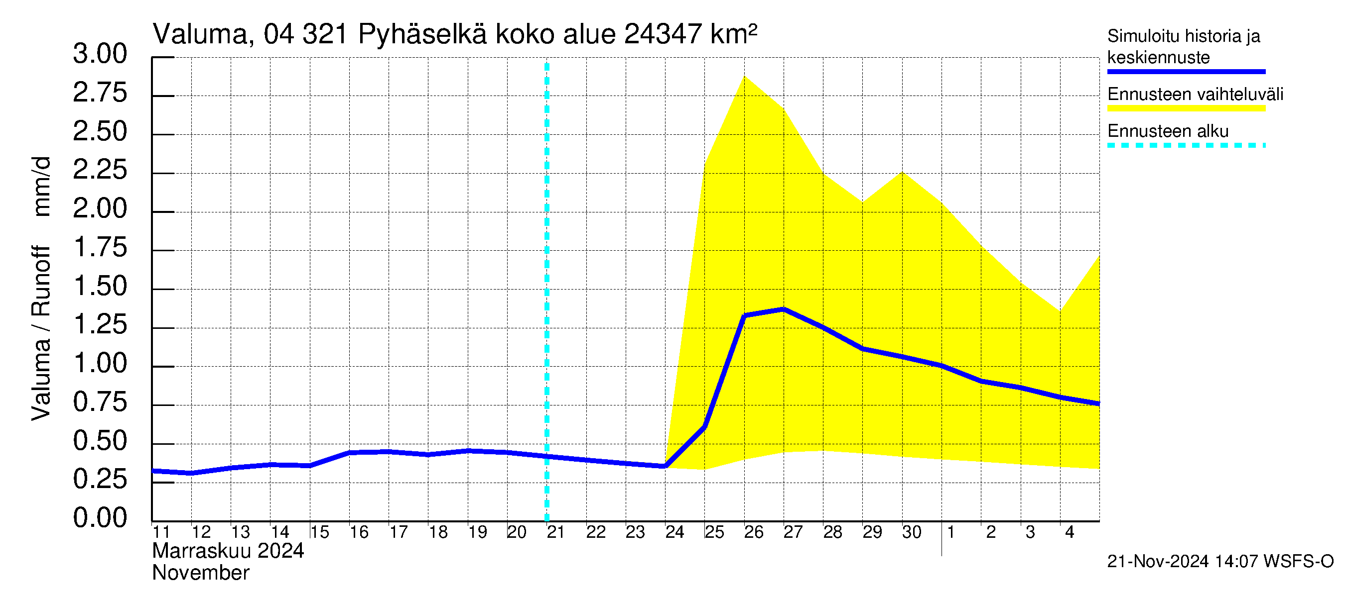 Vuoksen vesistöalue - Orivesi-Pyhäselkä: Valuma