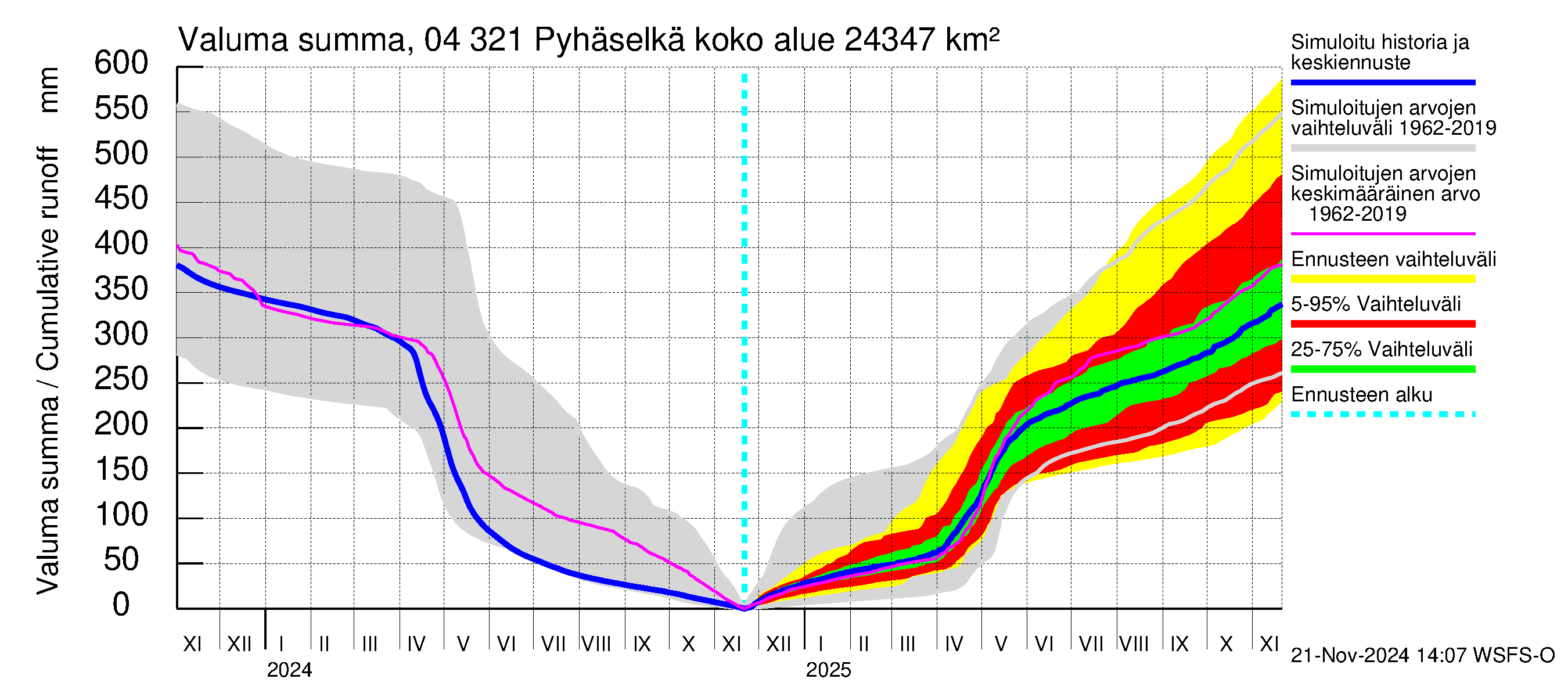 Vuoksen vesistöalue - Orivesi-Pyhäselkä: Valuma - summa