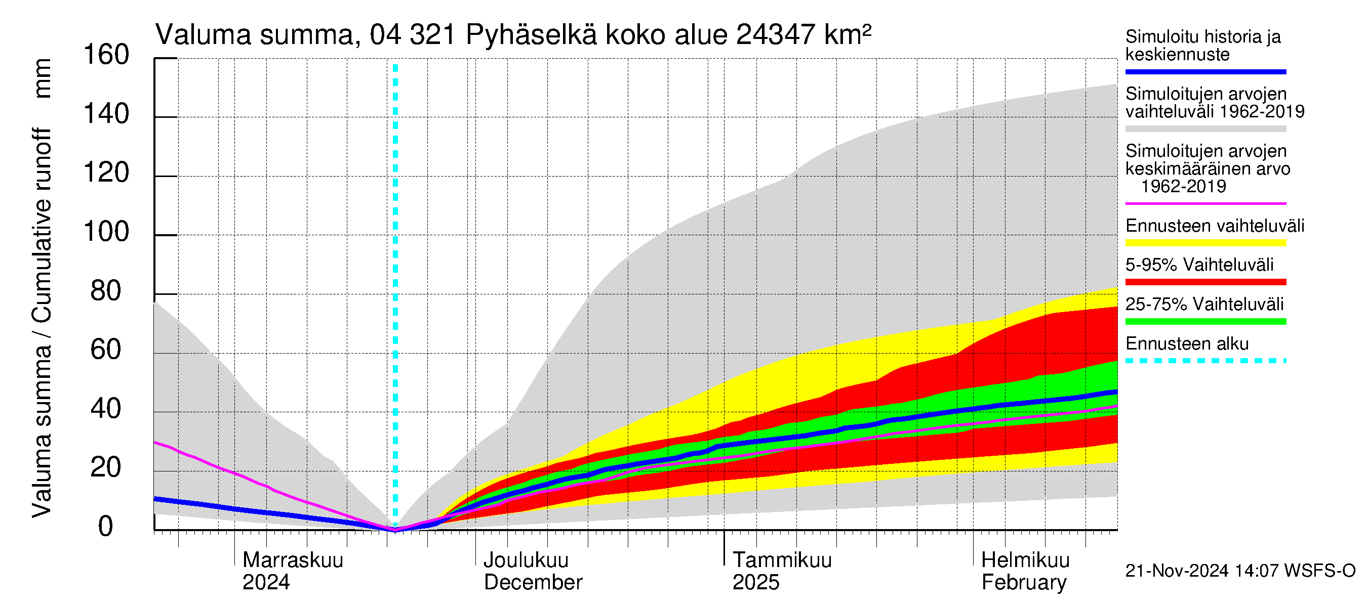 Vuoksen vesistöalue - Orivesi-Pyhäselkä: Valuma - summa