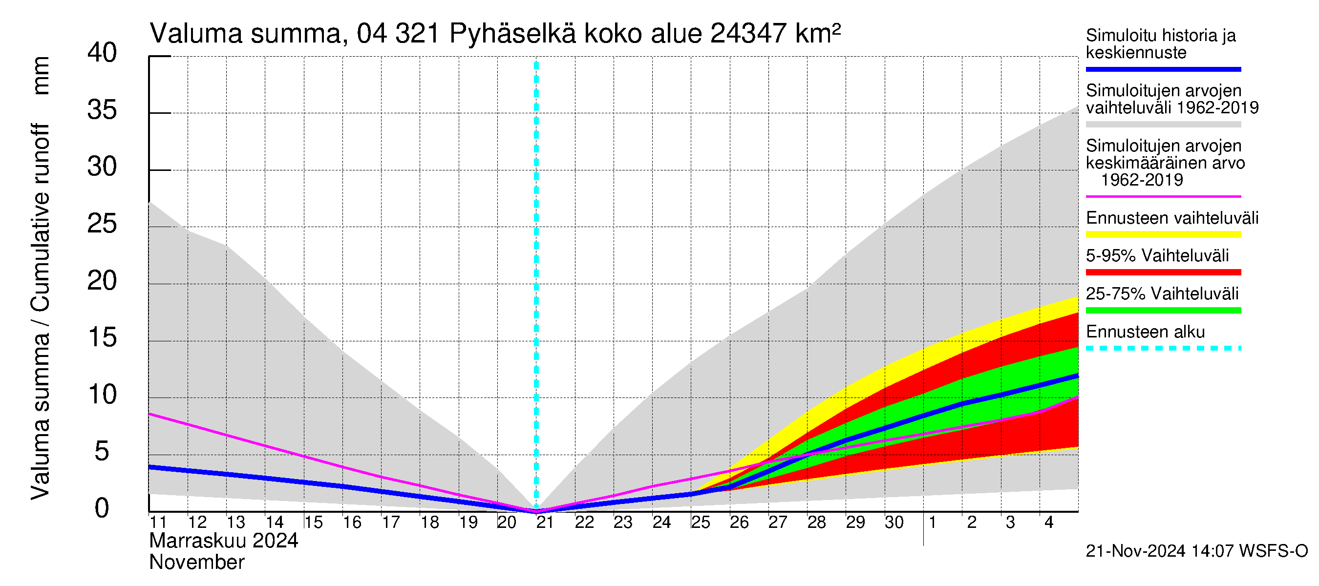 Vuoksen vesistöalue - Orivesi-Pyhäselkä: Valuma - summa