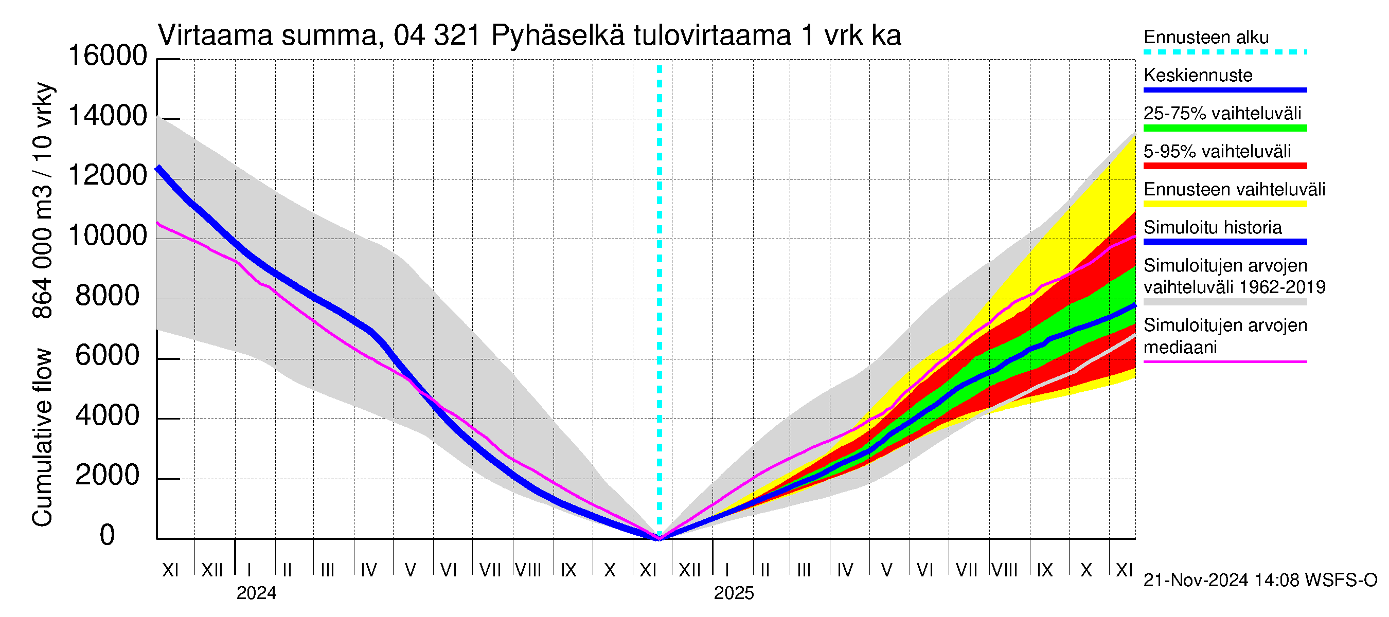 Vuoksen vesistöalue - Orivesi-Pyhäselkä: Tulovirtaama - summa