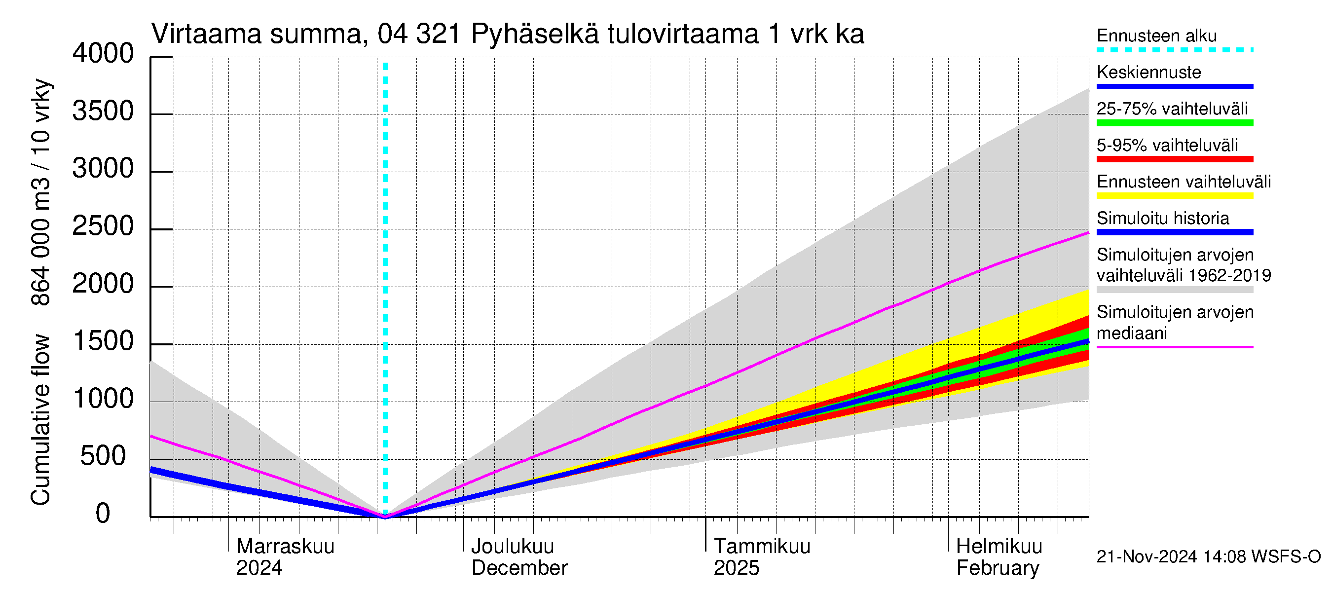 Vuoksen vesistöalue - Orivesi-Pyhäselkä: Tulovirtaama - summa