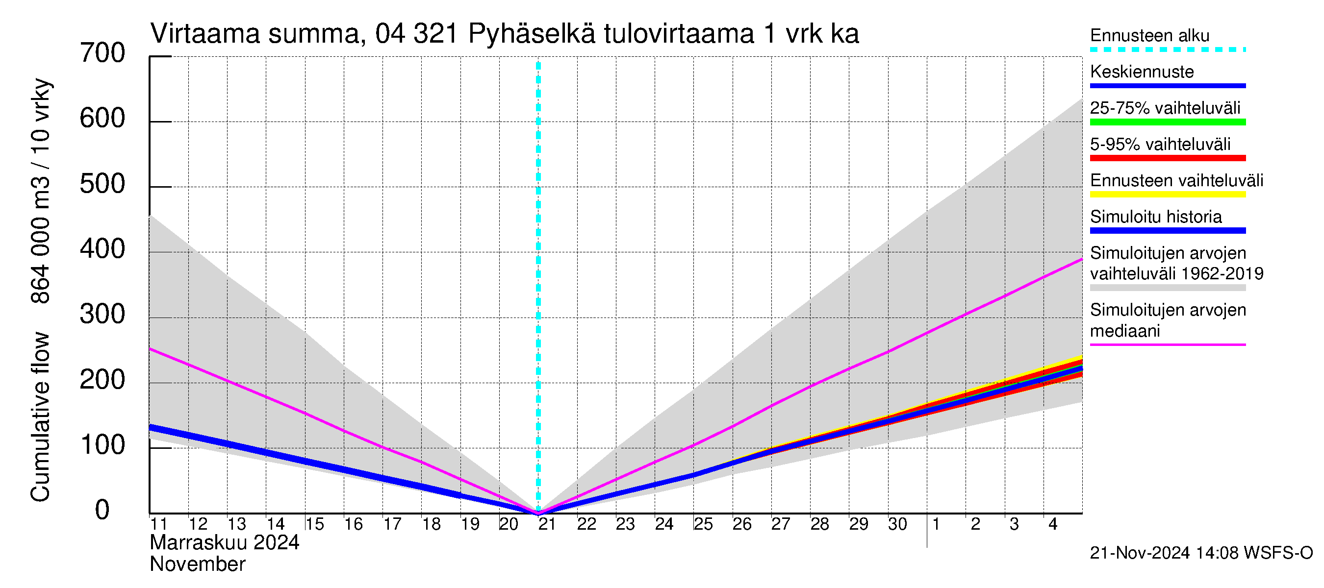 Vuoksen vesistöalue - Orivesi-Pyhäselkä: Tulovirtaama - summa