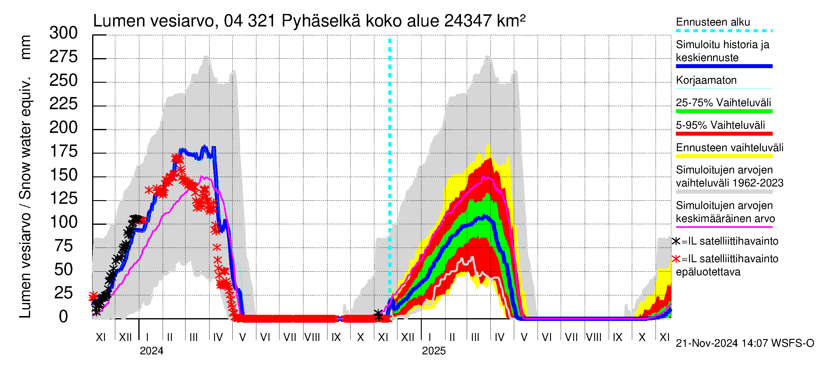 Vuoksen vesistöalue - Orivesi-Pyhäselkä: Lumen vesiarvo