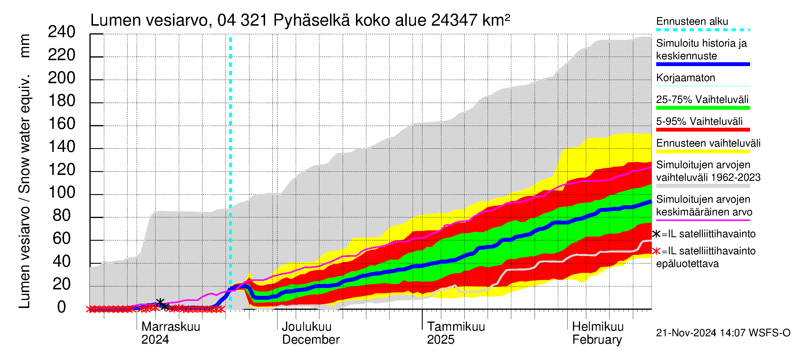 Vuoksen vesistöalue - Orivesi-Pyhäselkä: Lumen vesiarvo