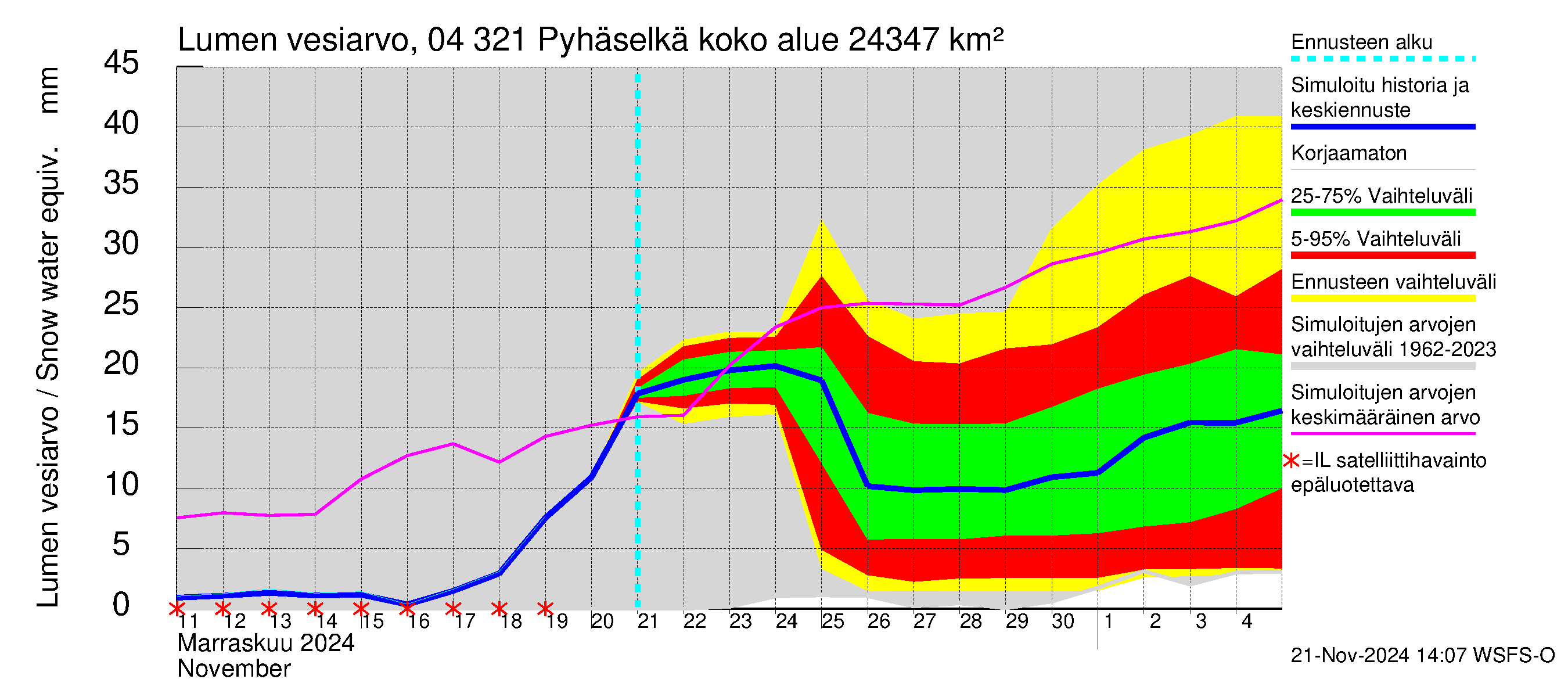 Vuoksen vesistöalue - Orivesi-Pyhäselkä: Lumen vesiarvo