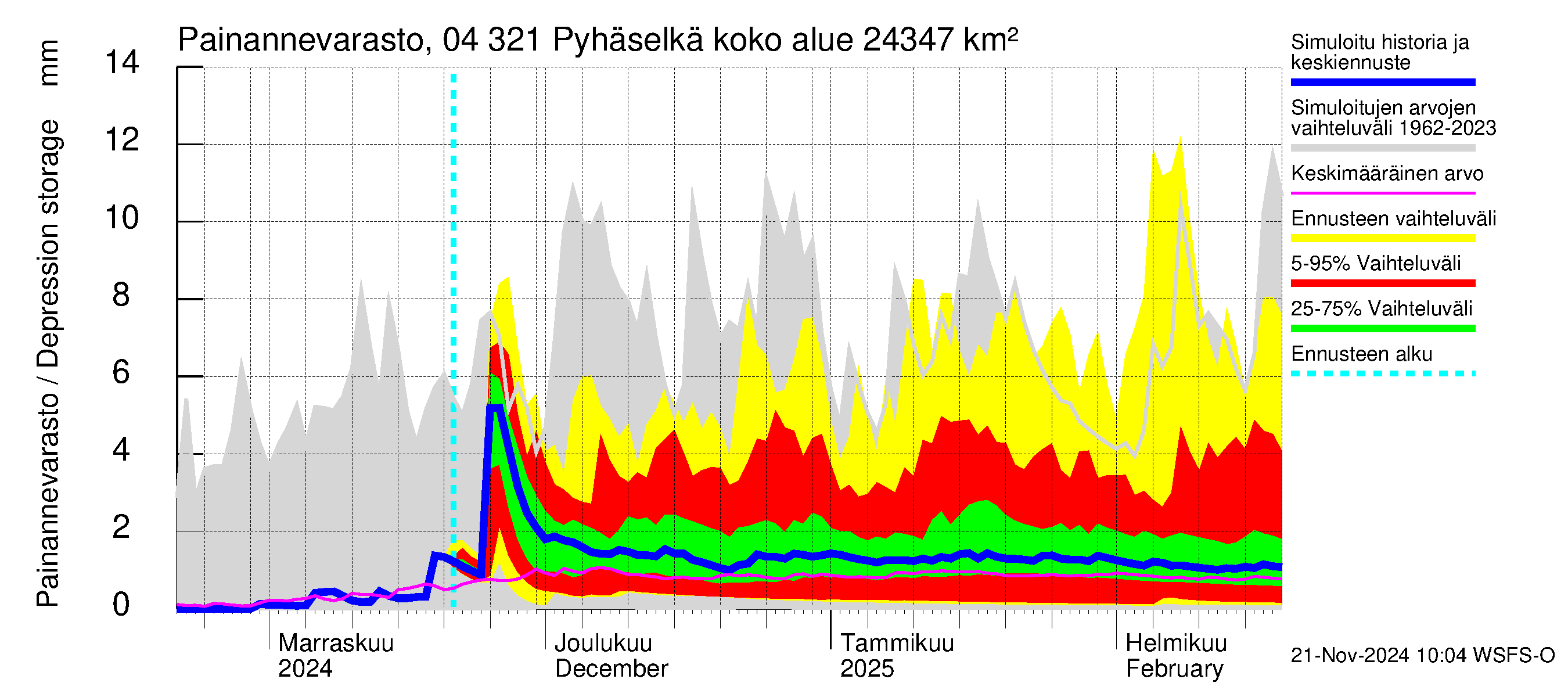 Vuoksen vesistöalue - Orivesi-Pyhäselkä: Painannevarasto