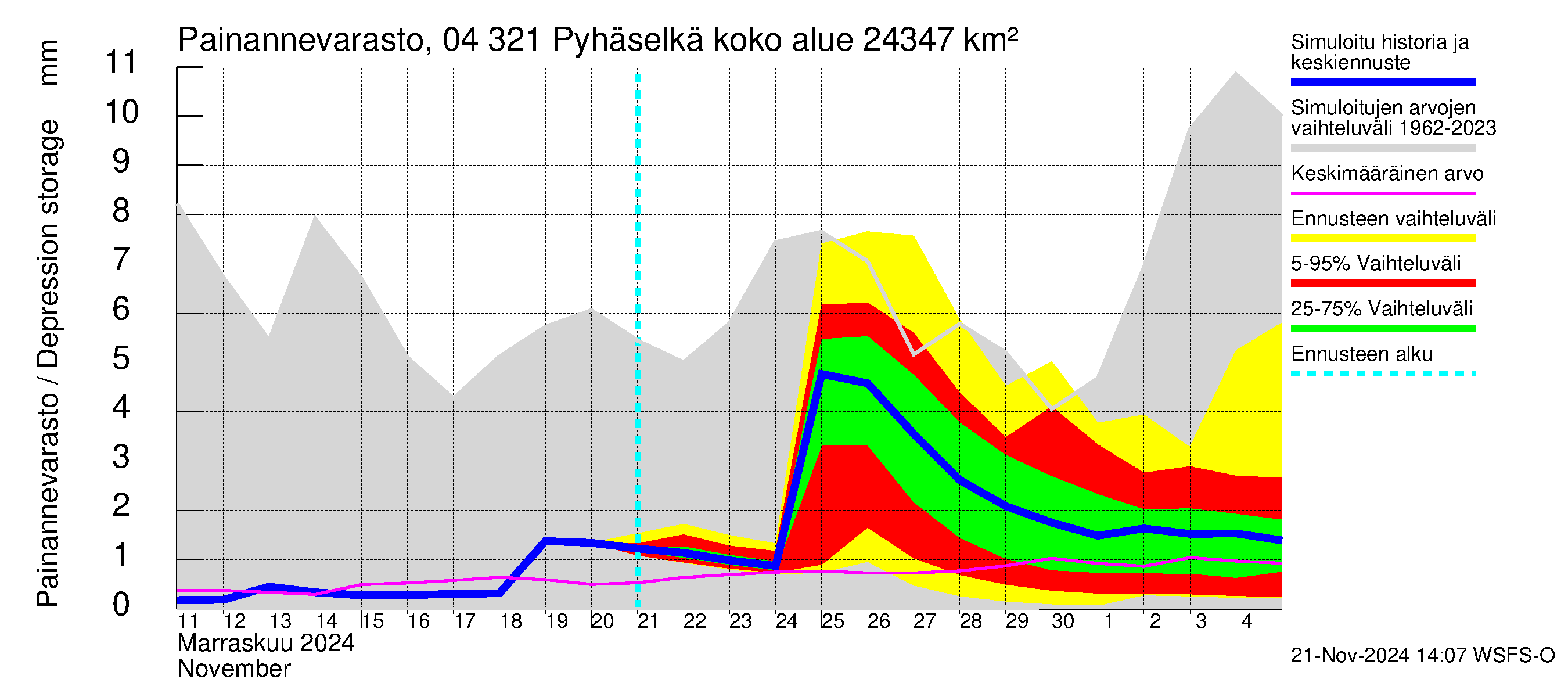 Vuoksen vesistöalue - Orivesi-Pyhäselkä: Painannevarasto