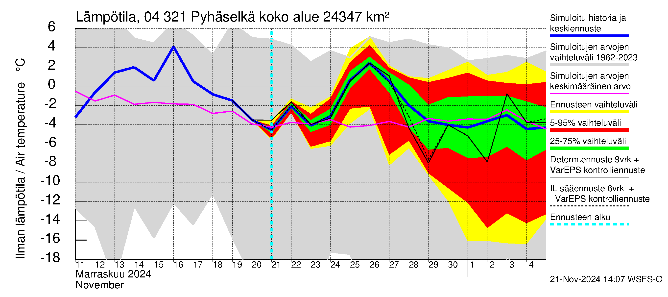 Vuoksen vesistöalue - Orivesi-Pyhäselkä: Ilman lämpötila