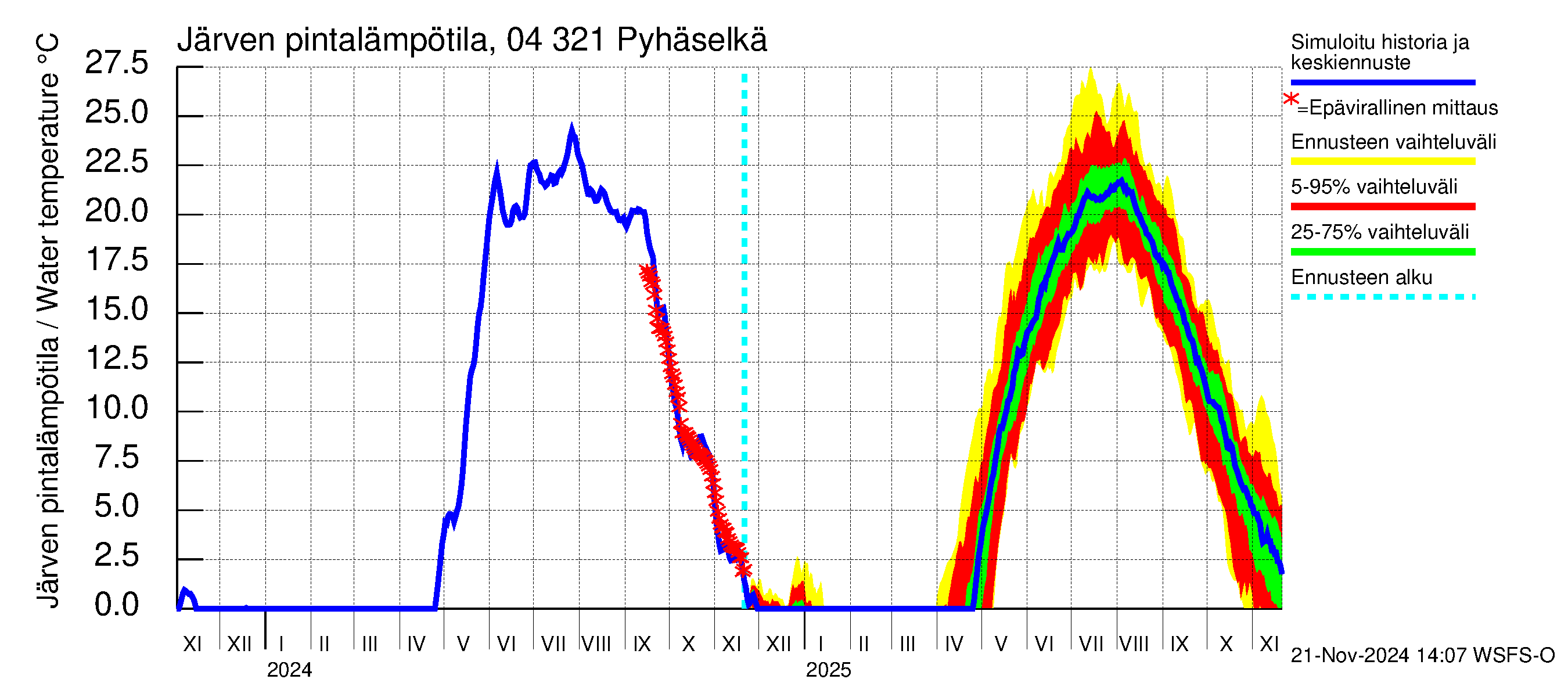 Vuoksen vesistöalue - Orivesi-Pyhäselkä: Järven pintalämpötila