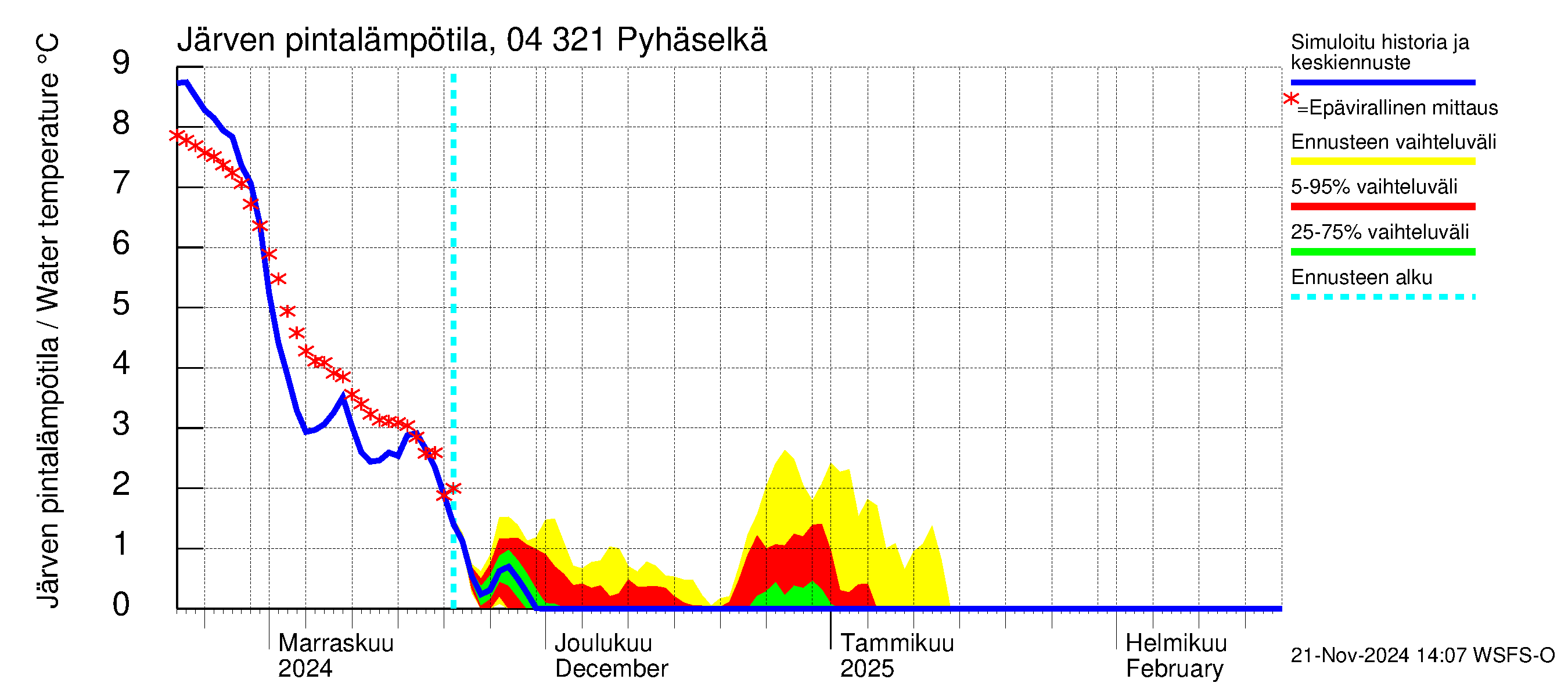 Vuoksen vesistöalue - Orivesi-Pyhäselkä: Järven pintalämpötila