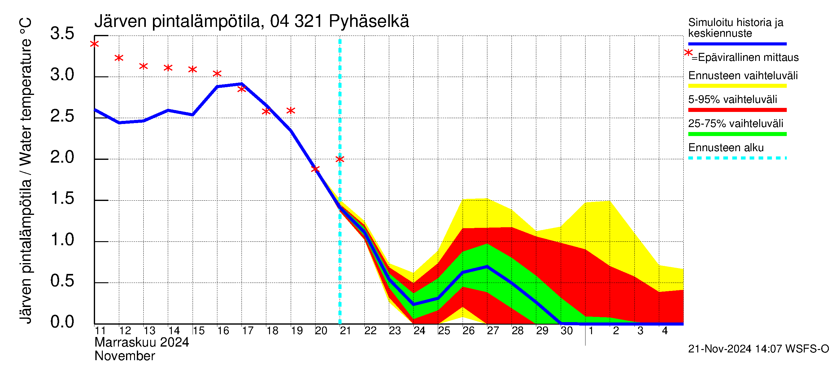 Vuoksen vesistöalue - Orivesi-Pyhäselkä: Järven pintalämpötila