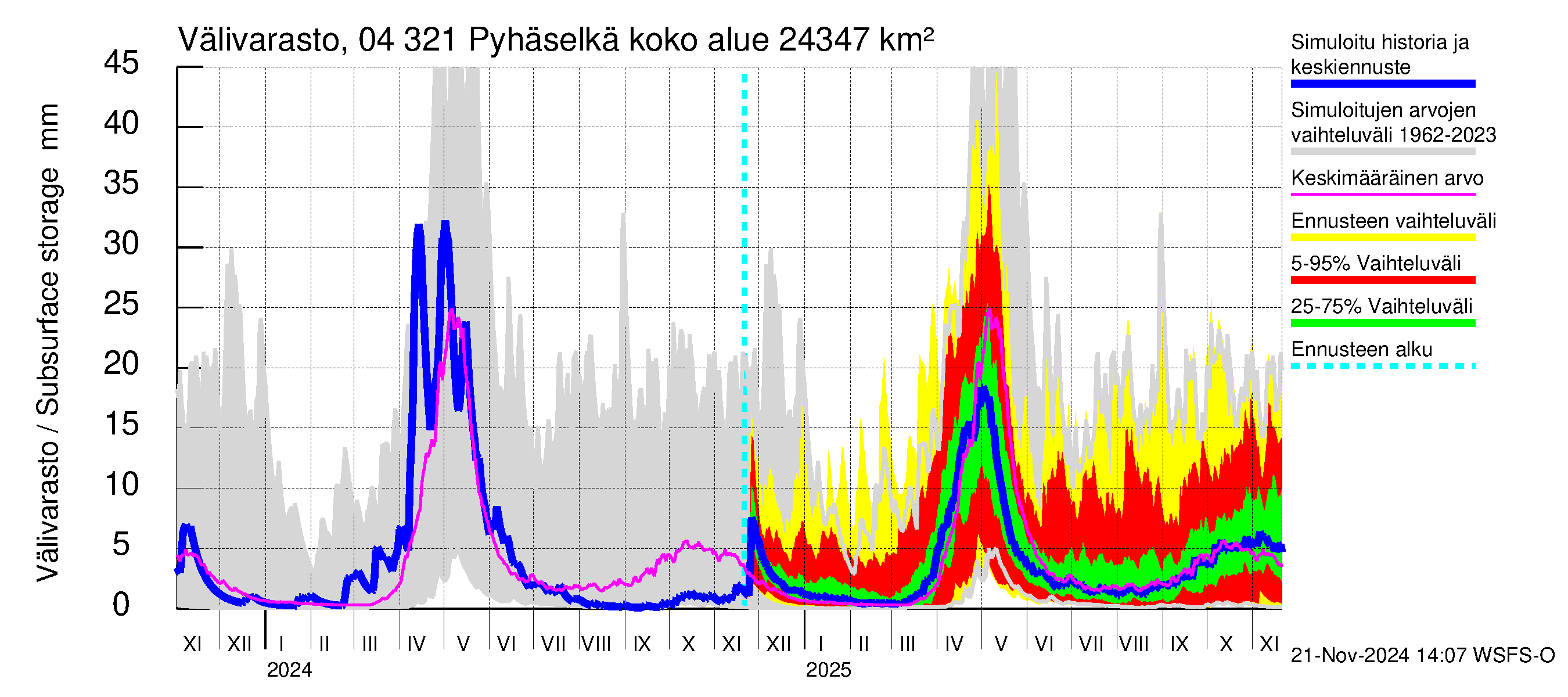 Vuoksen vesistöalue - Orivesi-Pyhäselkä: Välivarasto