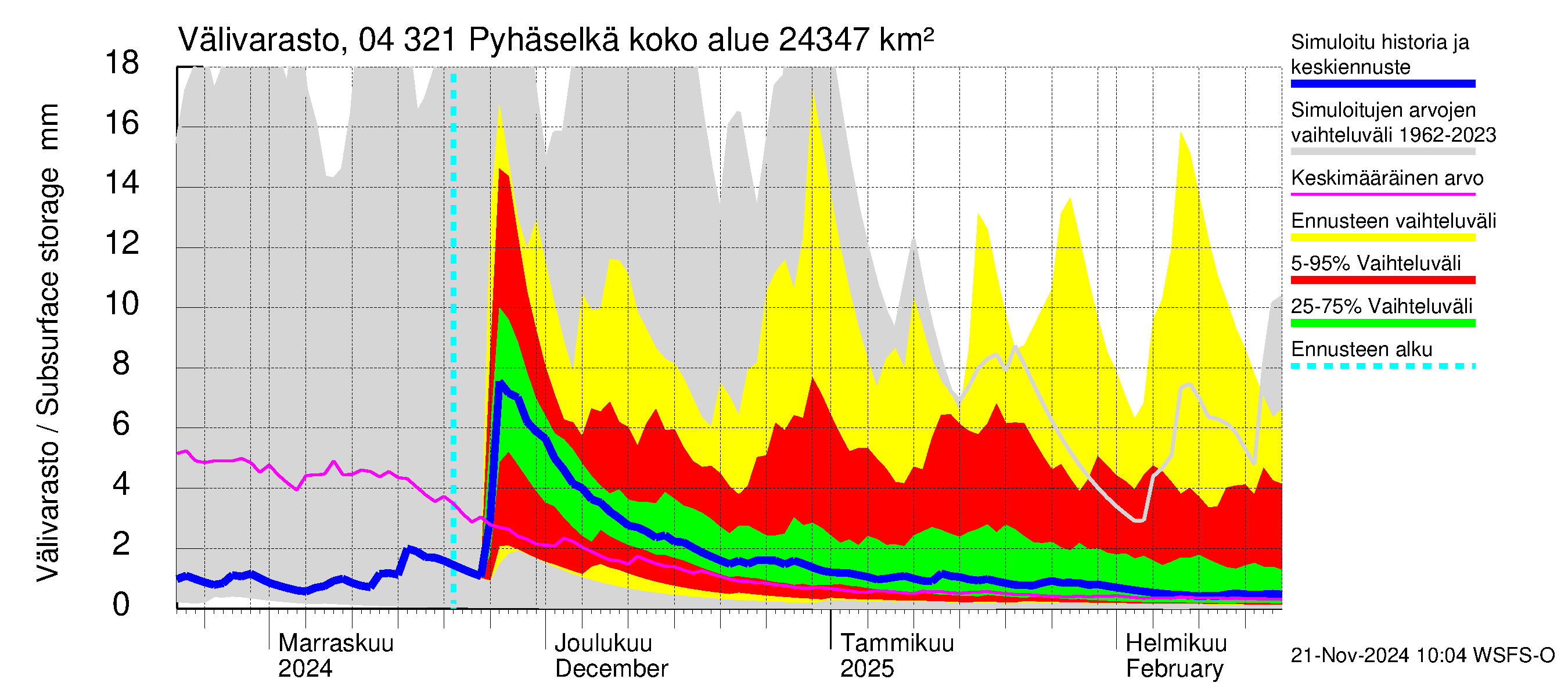 Vuoksen vesistöalue - Orivesi-Pyhäselkä: Välivarasto