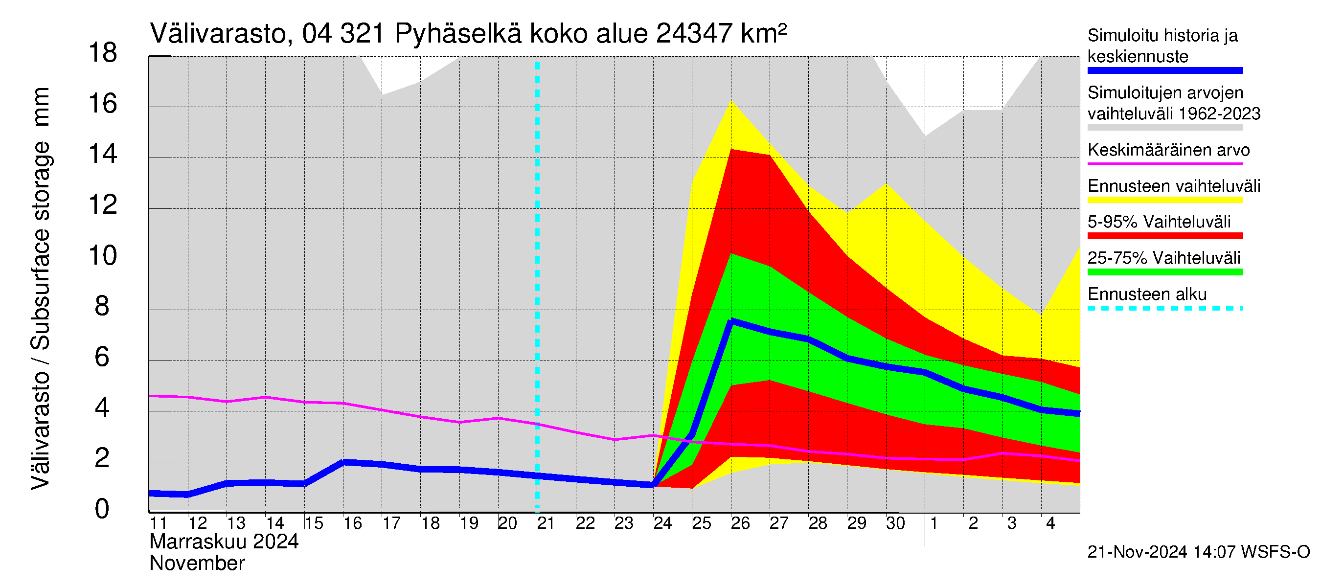 Vuoksen vesistöalue - Orivesi-Pyhäselkä: Välivarasto