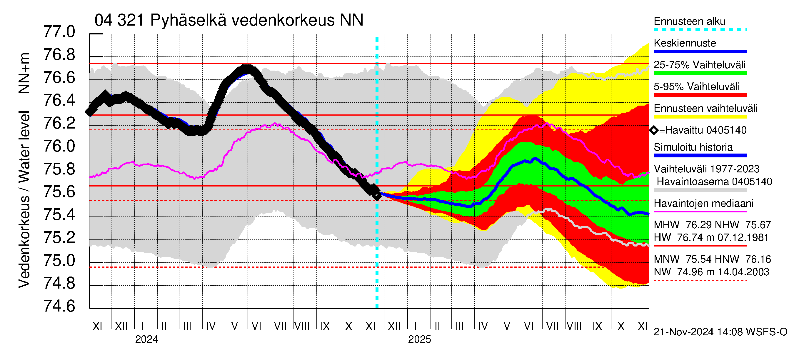 Vuoksen vesistöalue - Orivesi-Pyhäselkä: Vedenkorkeus - jakaumaennuste