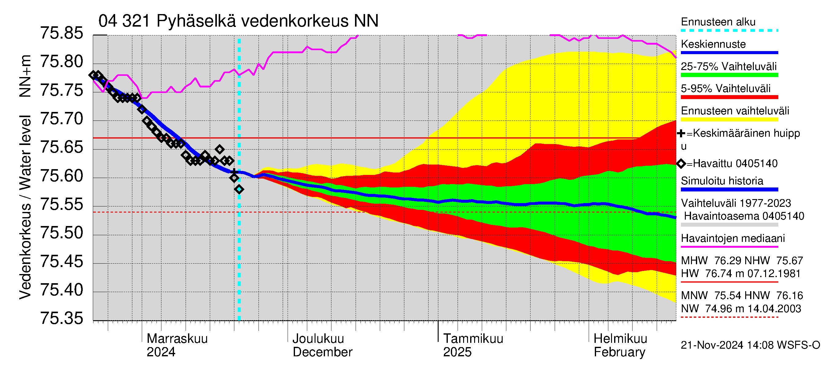 Vuoksen vesistöalue - Orivesi-Pyhäselkä: Vedenkorkeus - jakaumaennuste