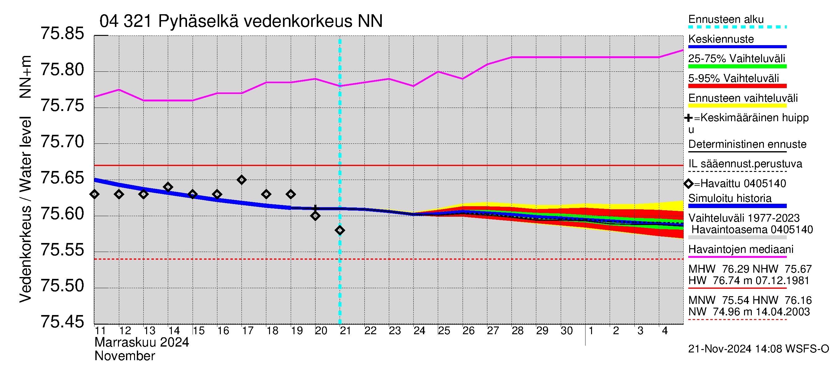 Vuoksen vesistöalue - Orivesi-Pyhäselkä: Vedenkorkeus - jakaumaennuste