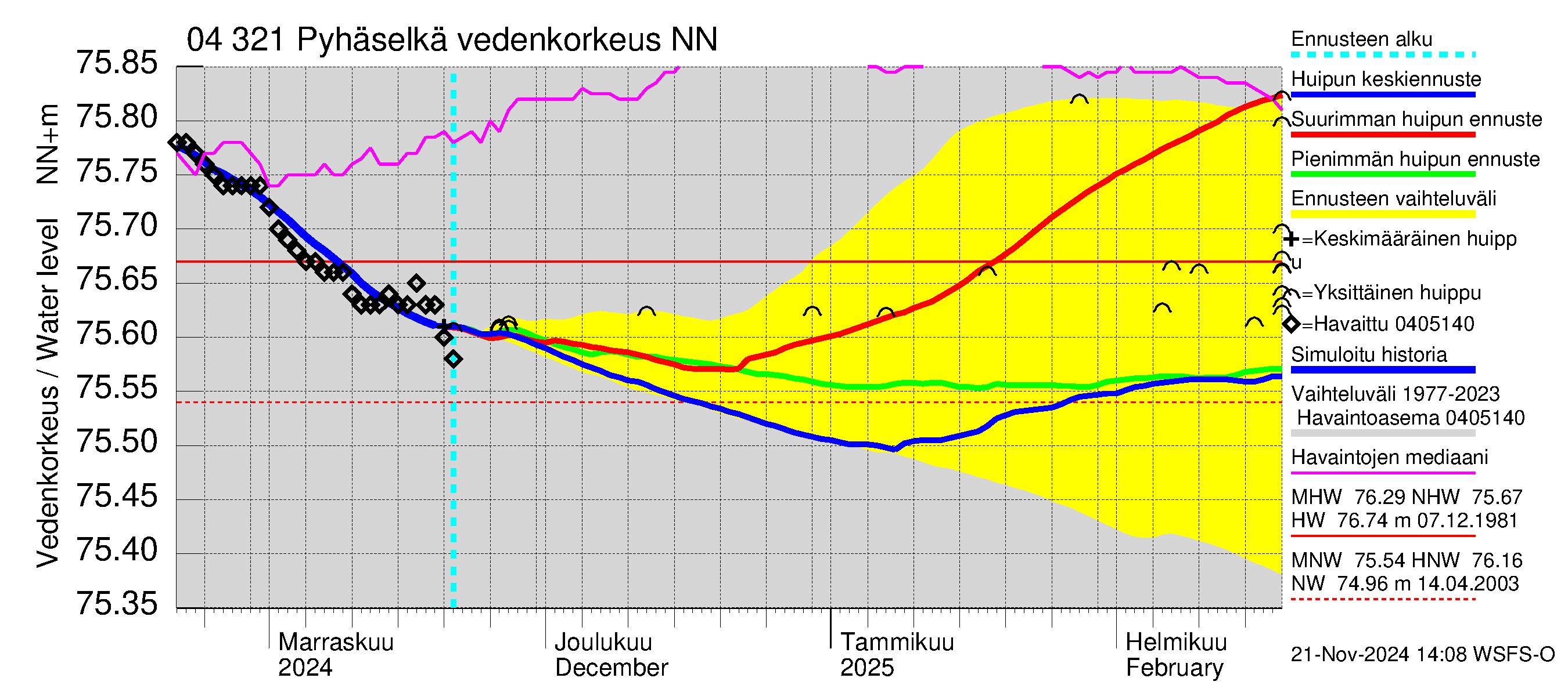 Vuoksen vesistöalue - Orivesi-Pyhäselkä: Vedenkorkeus - huippujen keski- ja ääriennusteet