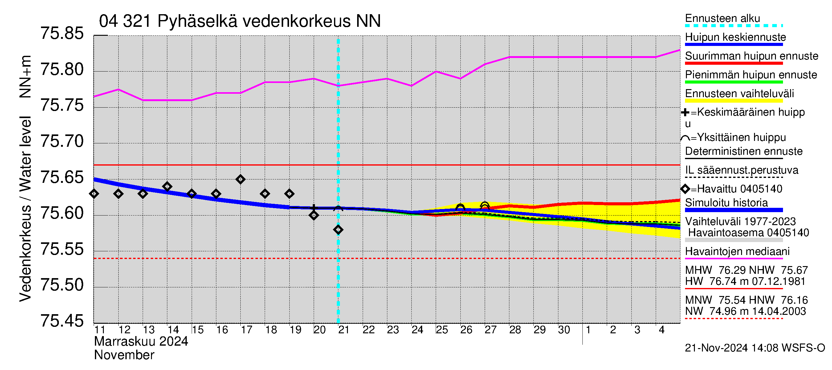 Vuoksen vesistöalue - Orivesi-Pyhäselkä: Vedenkorkeus - huippujen keski- ja ääriennusteet