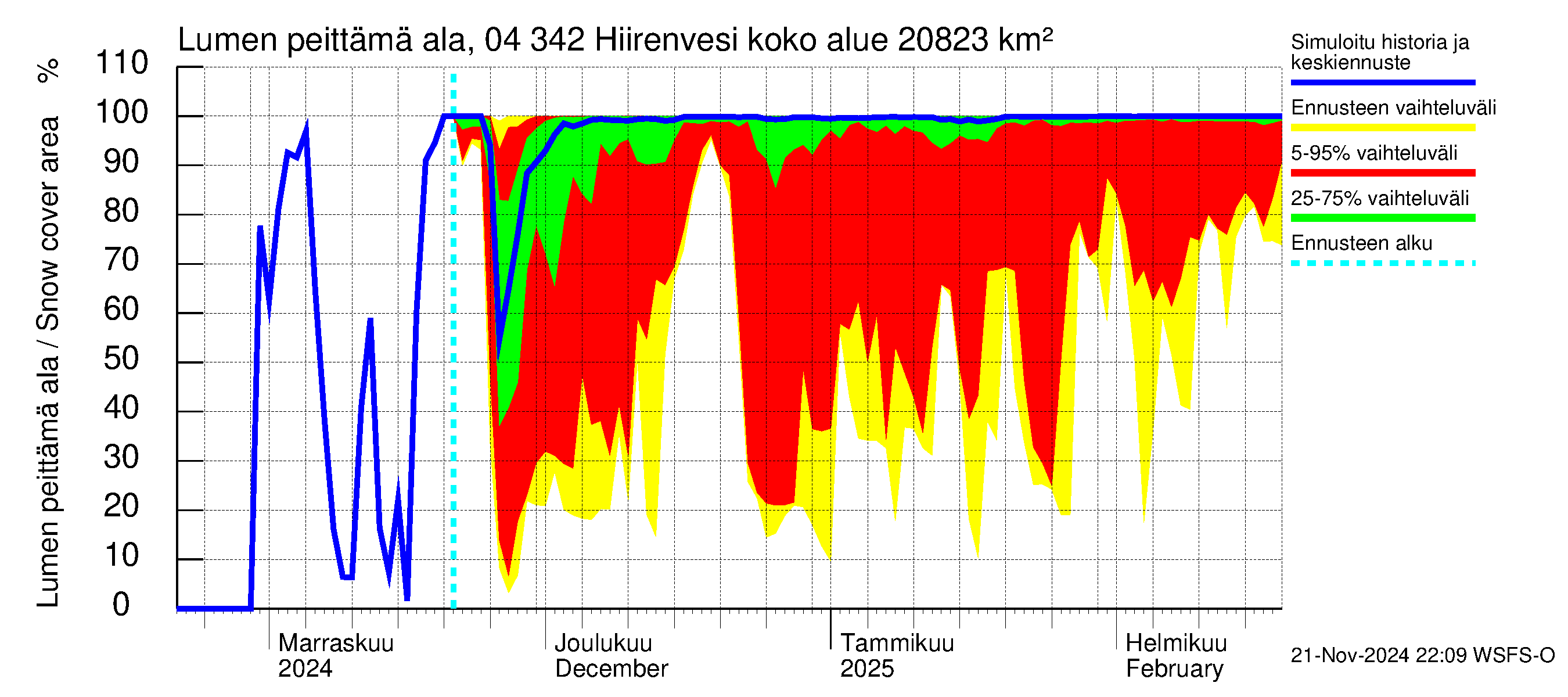 Vuoksen vesistöalue - Hiirenvesi: Lumen peittämä ala