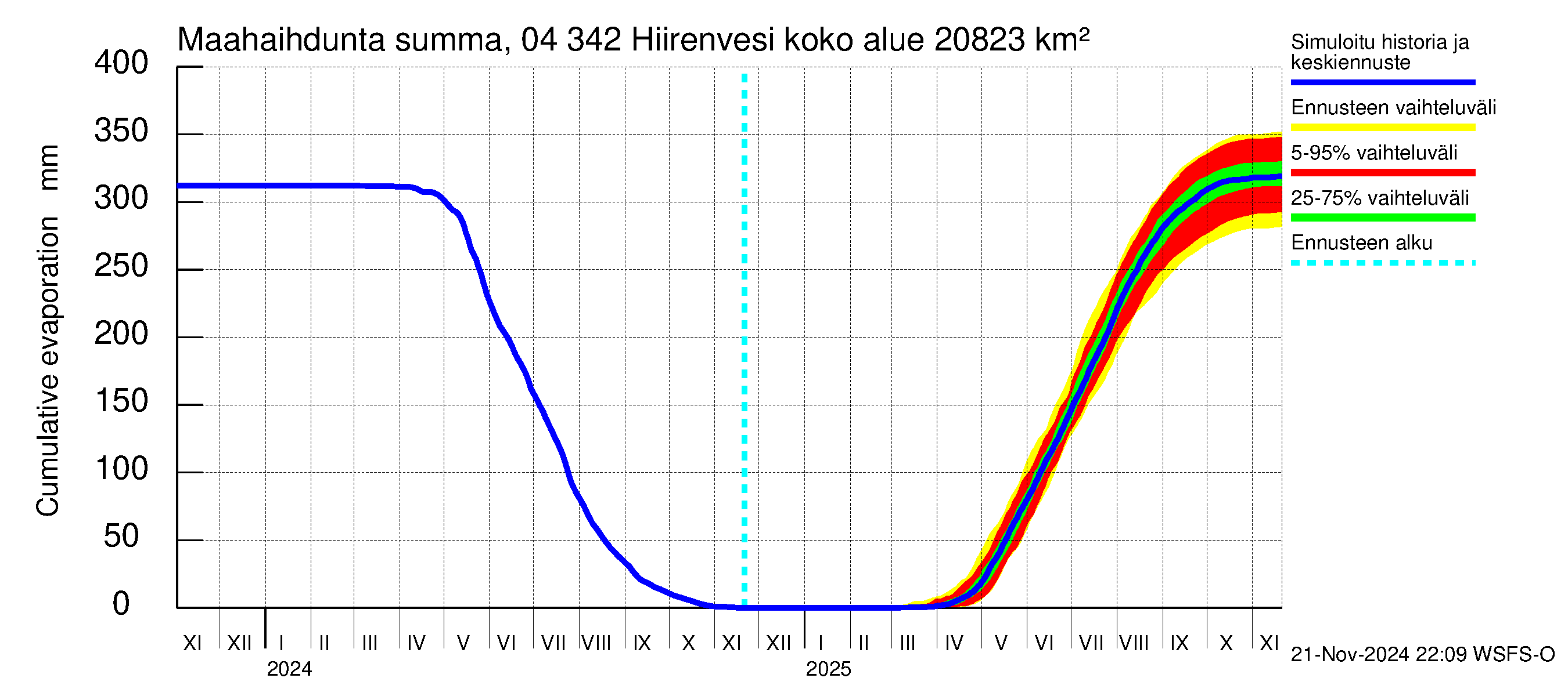 Vuoksen vesistöalue - Hiirenvesi: Haihdunta maa-alueelta - summa