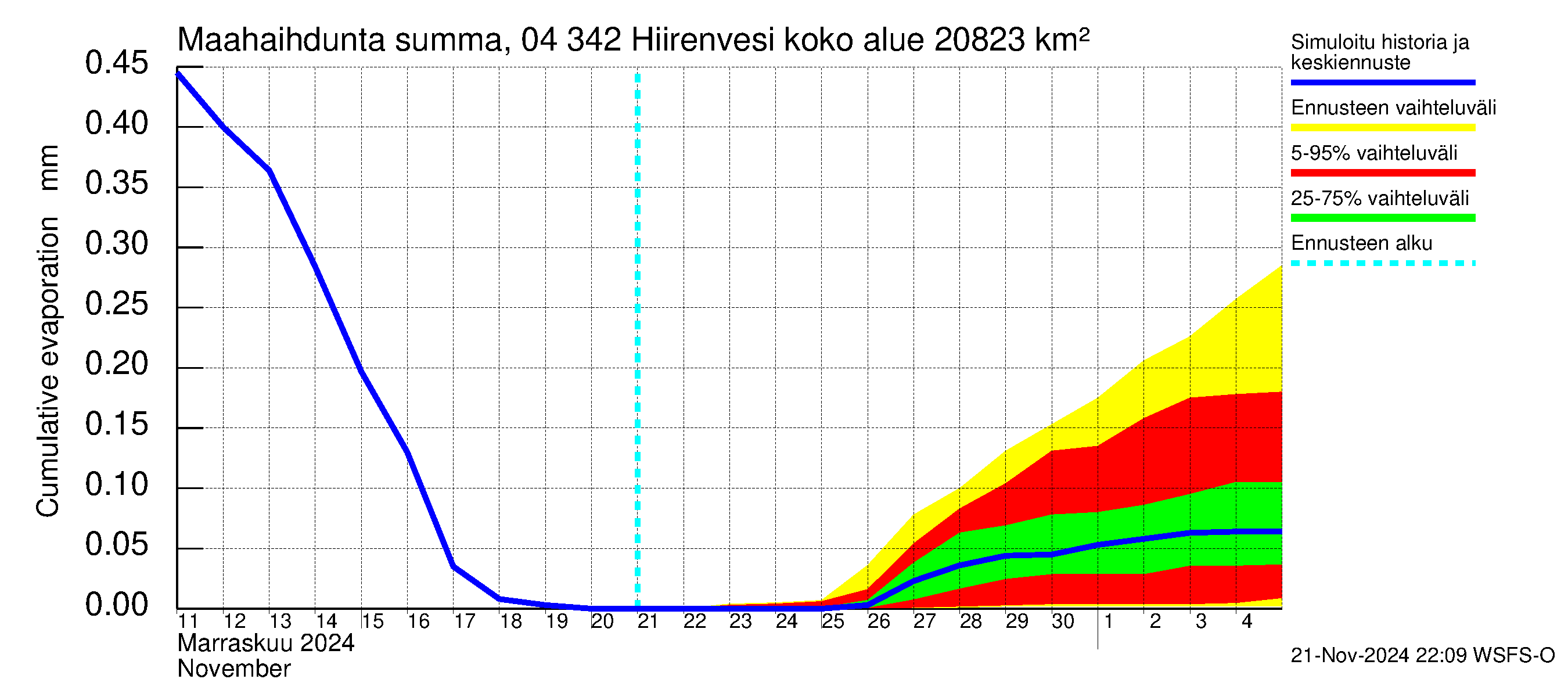 Vuoksen vesistöalue - Hiirenvesi: Haihdunta maa-alueelta - summa