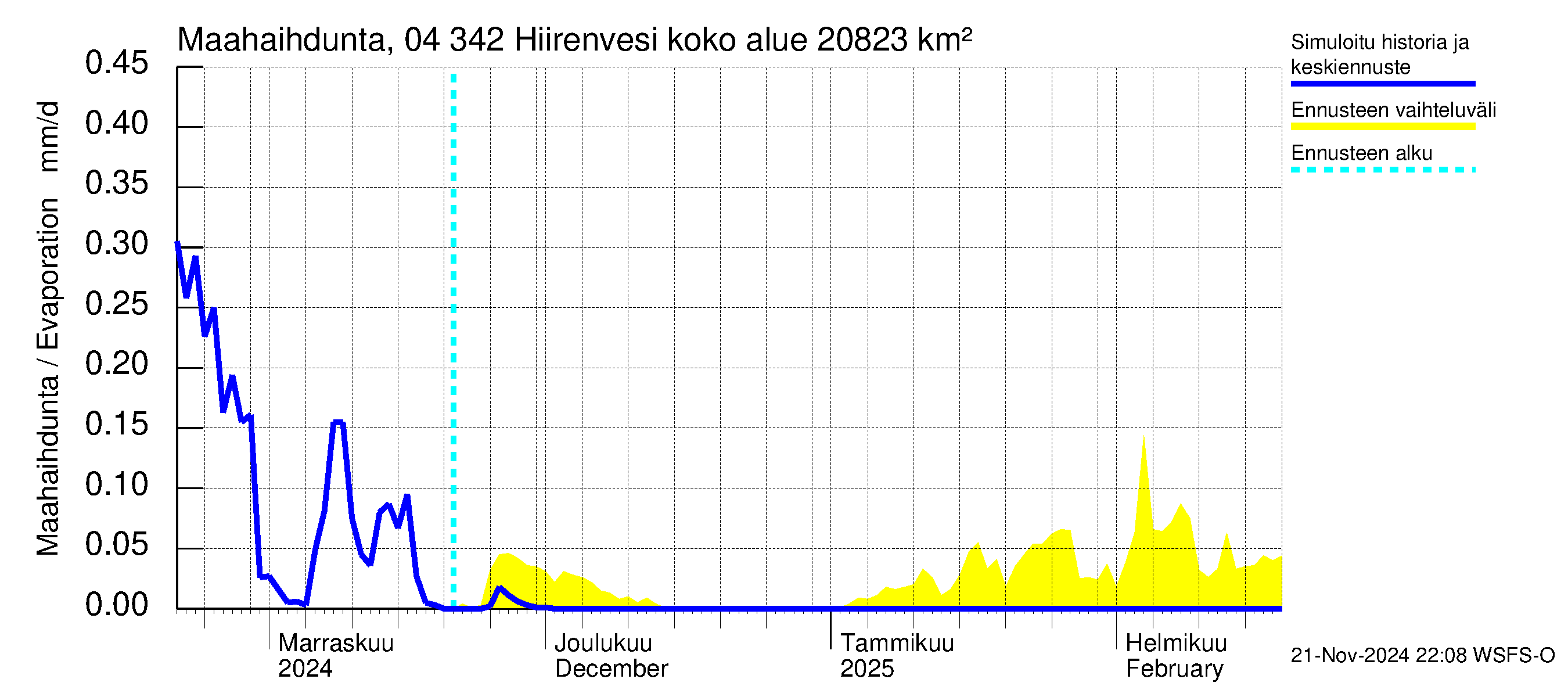 Vuoksen vesistöalue - Hiirenvesi: Haihdunta maa-alueelta