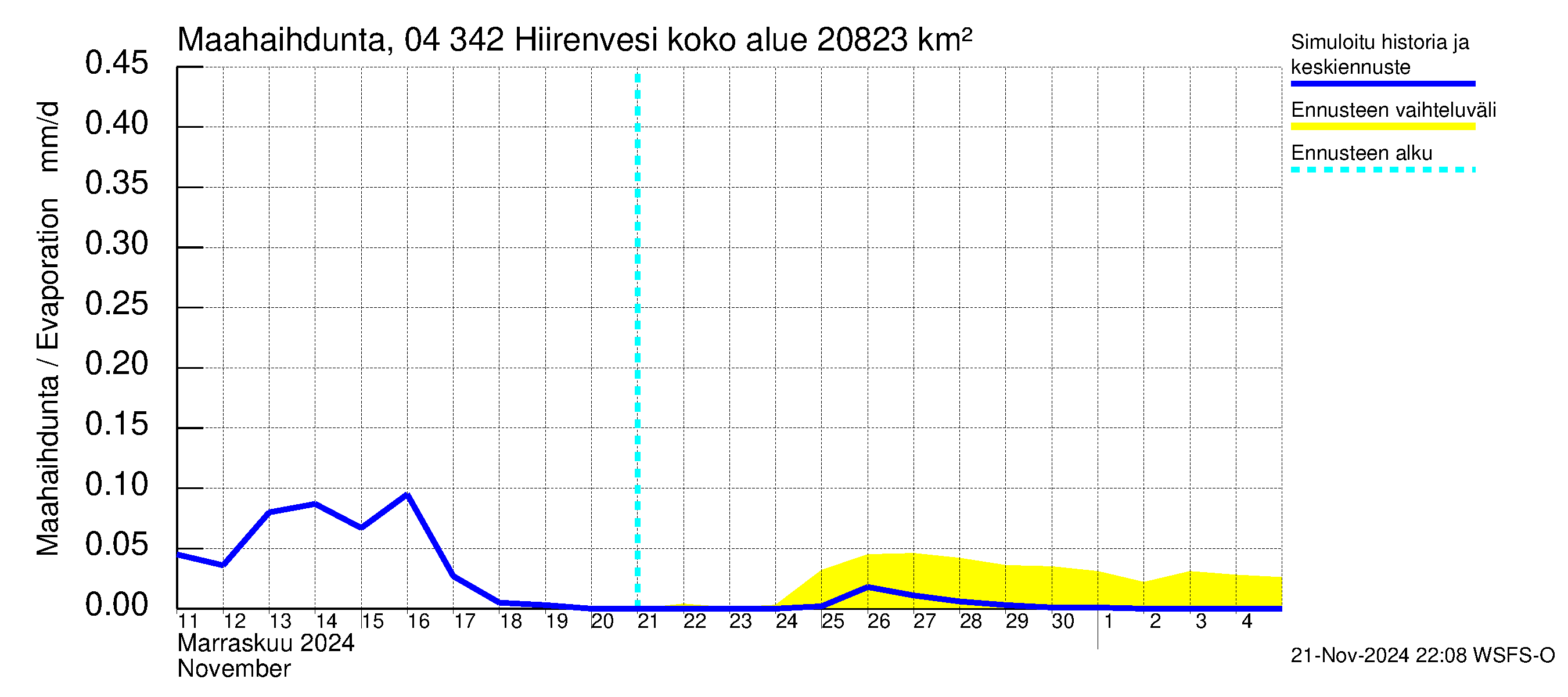 Vuoksen vesistöalue - Hiirenvesi: Haihdunta maa-alueelta