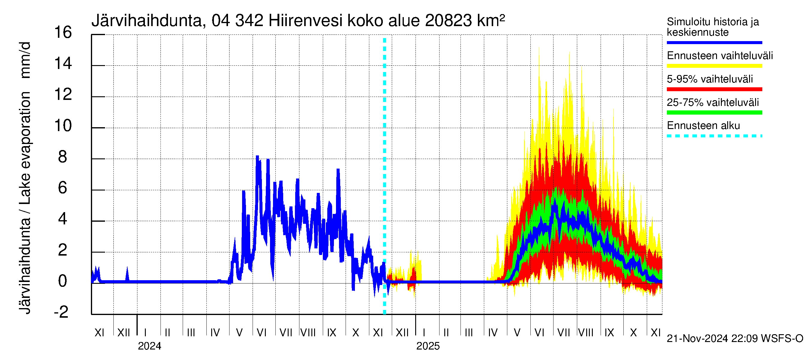 Vuoksen vesistöalue - Hiirenvesi: Järvihaihdunta