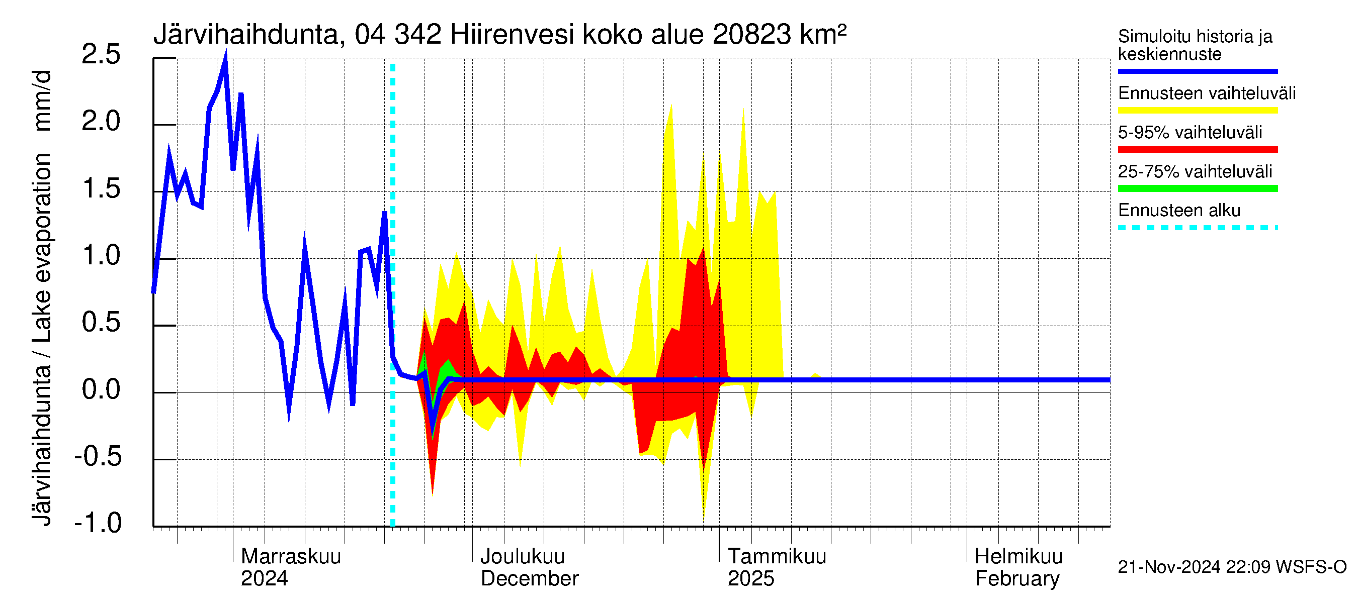 Vuoksen vesistöalue - Hiirenvesi: Järvihaihdunta