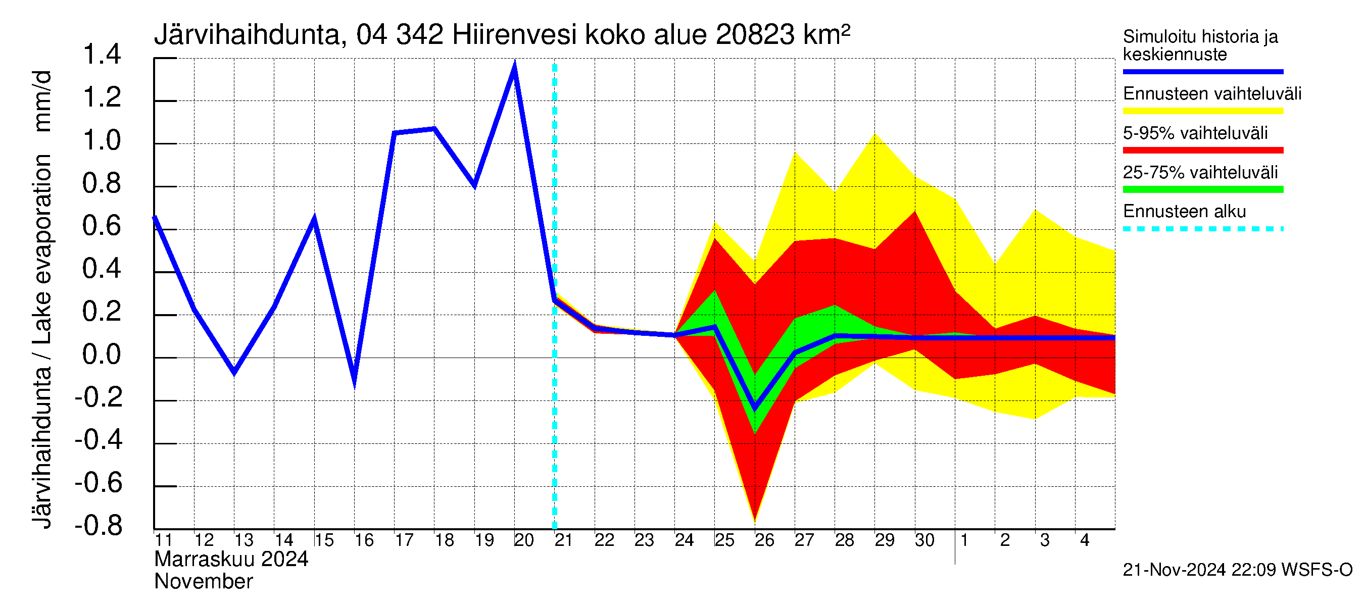 Vuoksen vesistöalue - Hiirenvesi: Järvihaihdunta