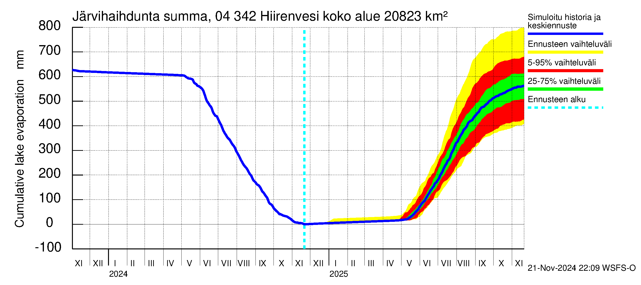 Vuoksen vesistöalue - Hiirenvesi: Järvihaihdunta - summa