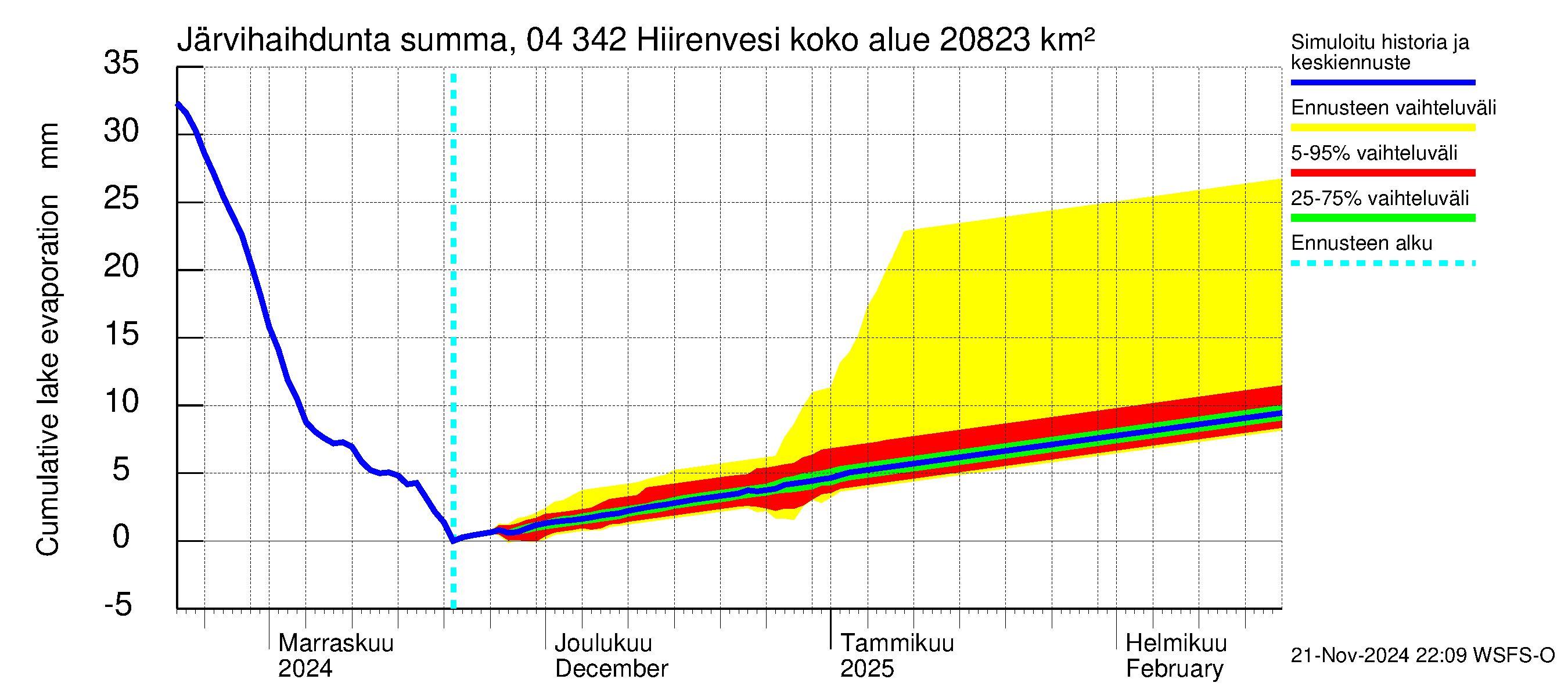 Vuoksen vesistöalue - Hiirenvesi: Järvihaihdunta - summa