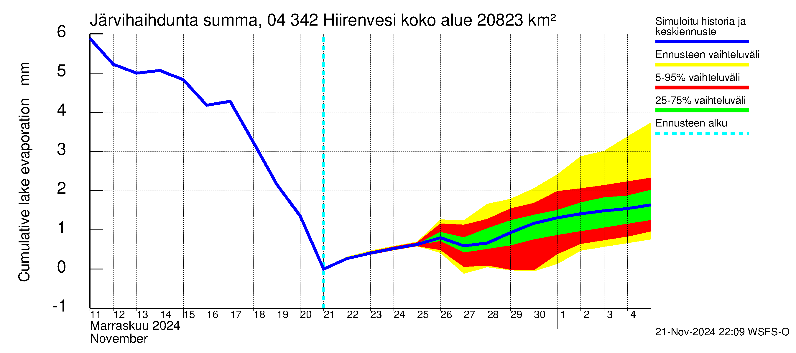 Vuoksen vesistöalue - Hiirenvesi: Järvihaihdunta - summa