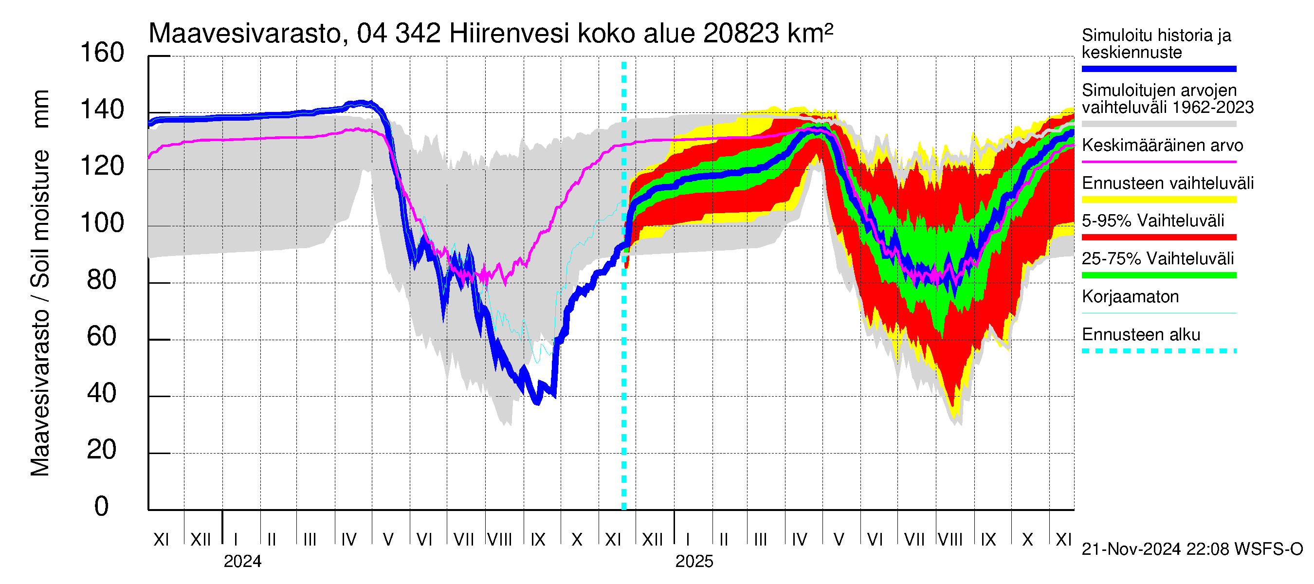 Vuoksen vesistöalue - Hiirenvesi: Maavesivarasto