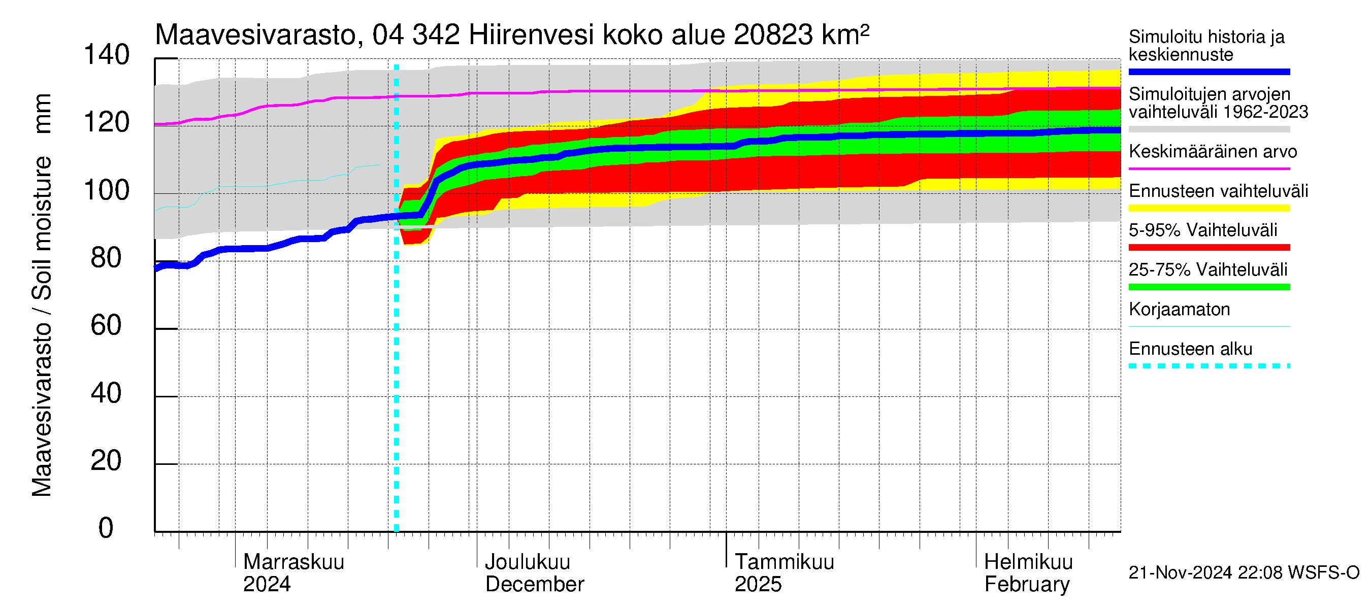 Vuoksen vesistöalue - Hiirenvesi: Maavesivarasto