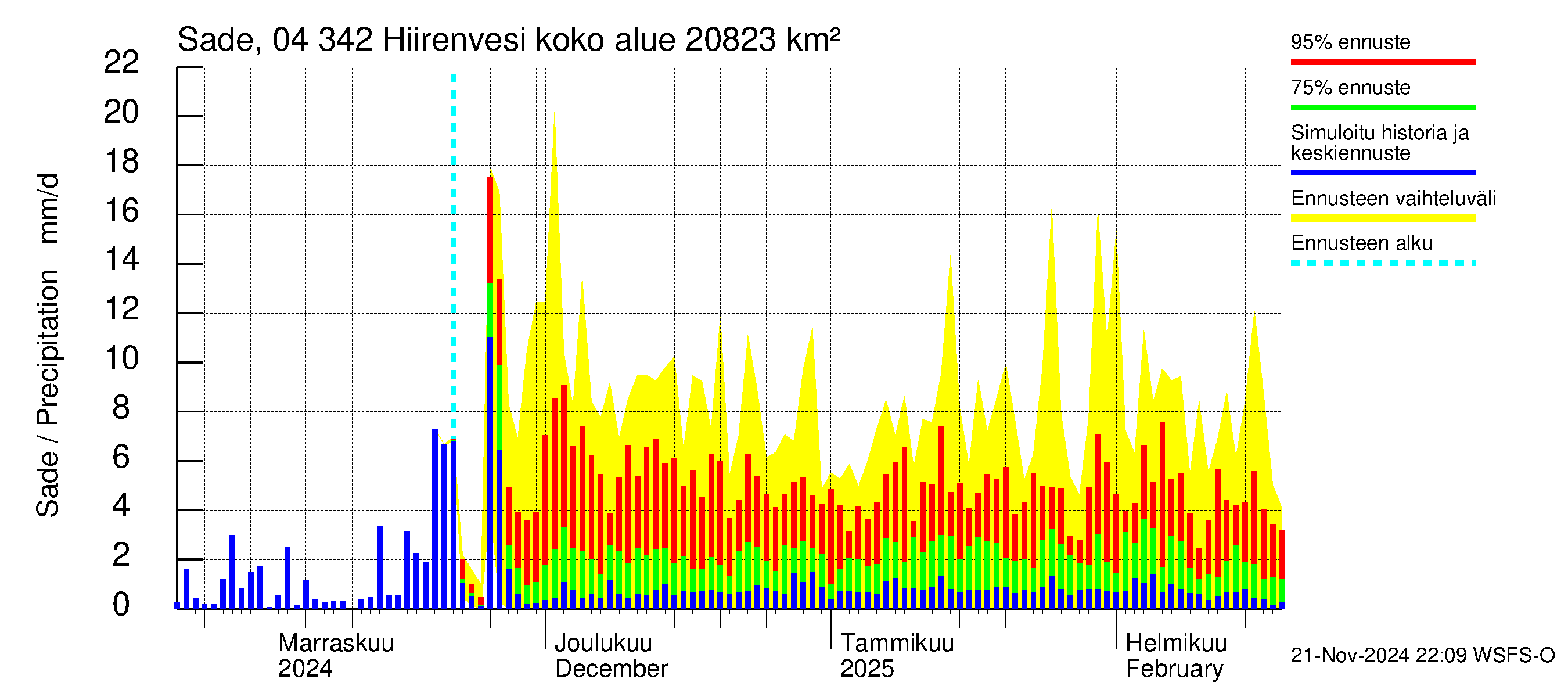 Vuoksen vesistöalue - Hiirenvesi: Sade