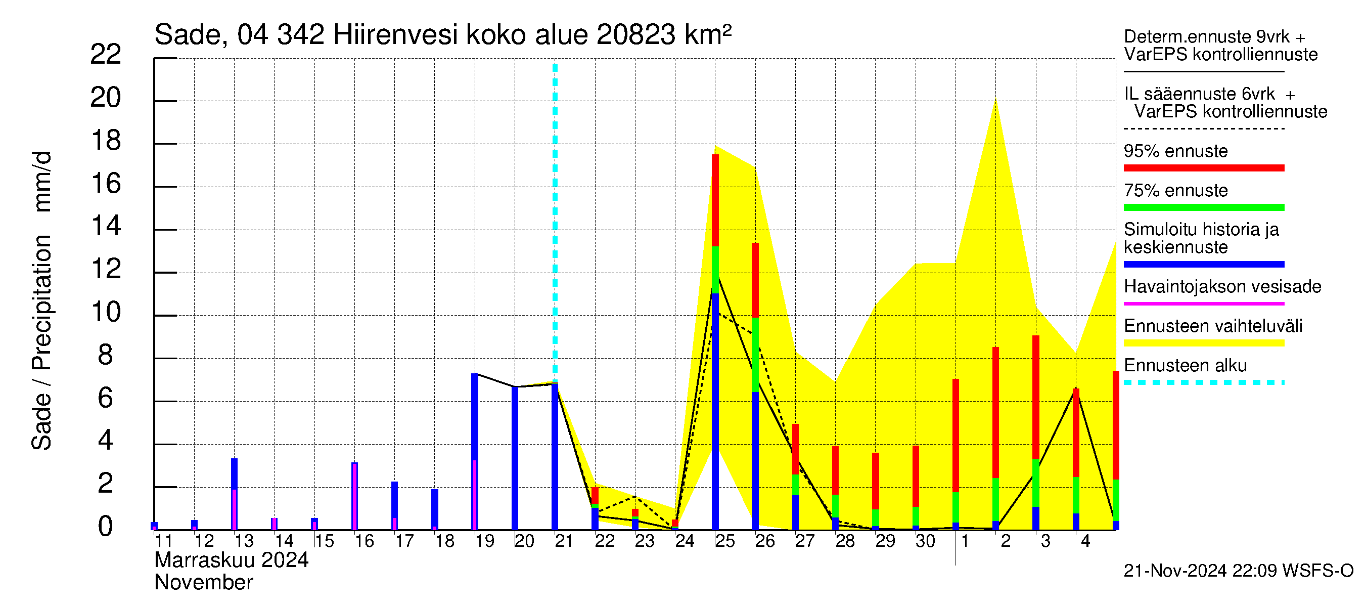 Vuoksen vesistöalue - Hiirenvesi: Sade