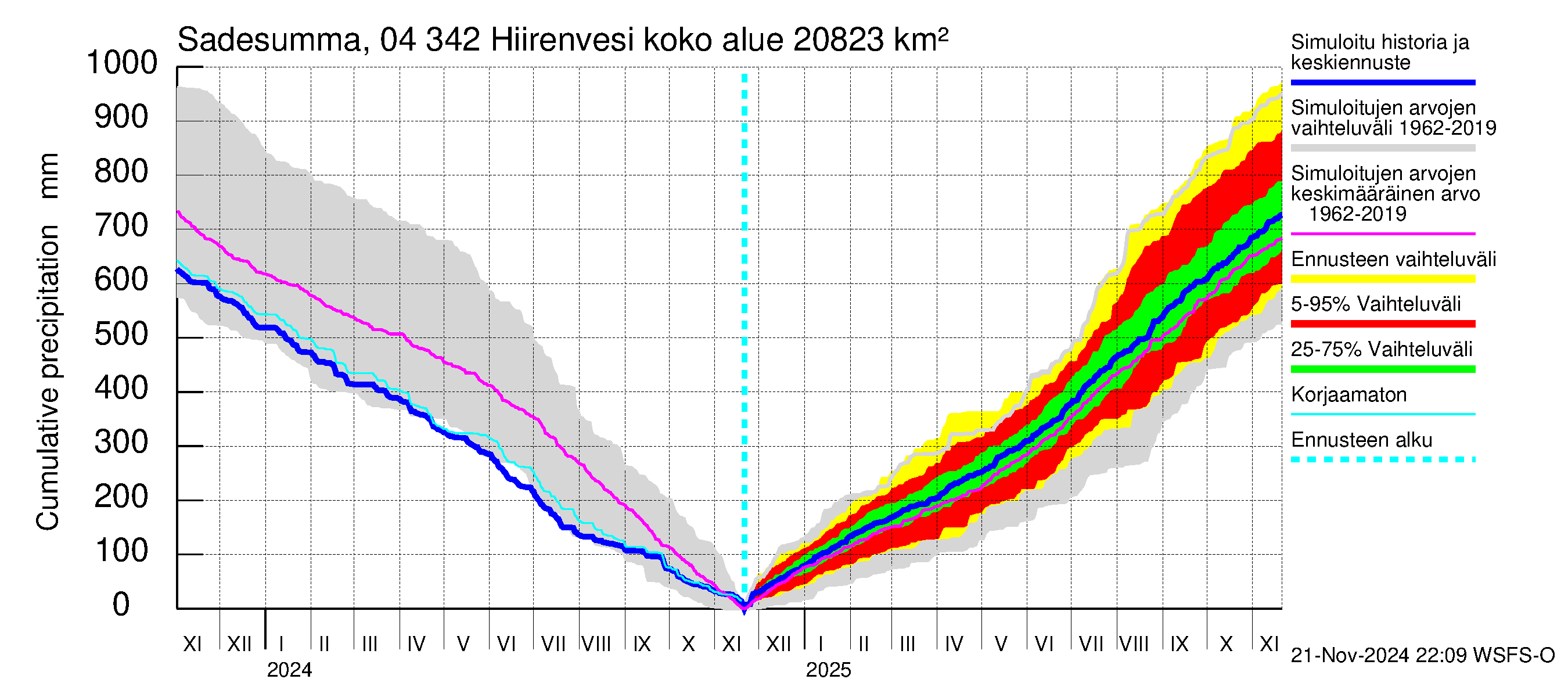 Vuoksen vesistöalue - Hiirenvesi: Sade - summa