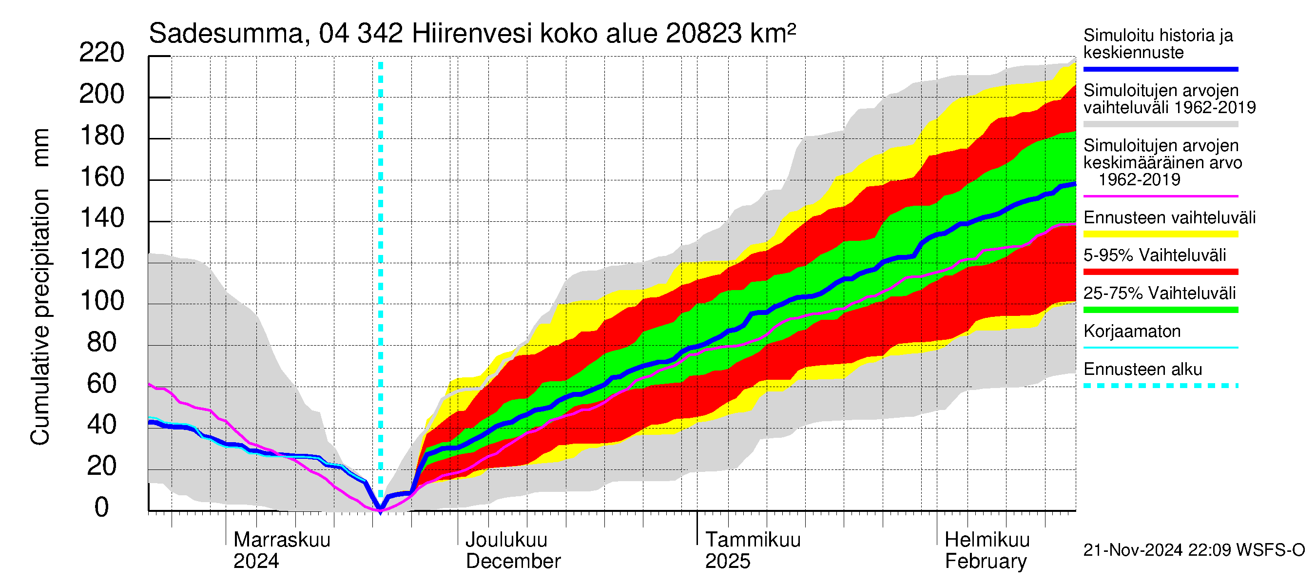 Vuoksen vesistöalue - Hiirenvesi: Sade - summa